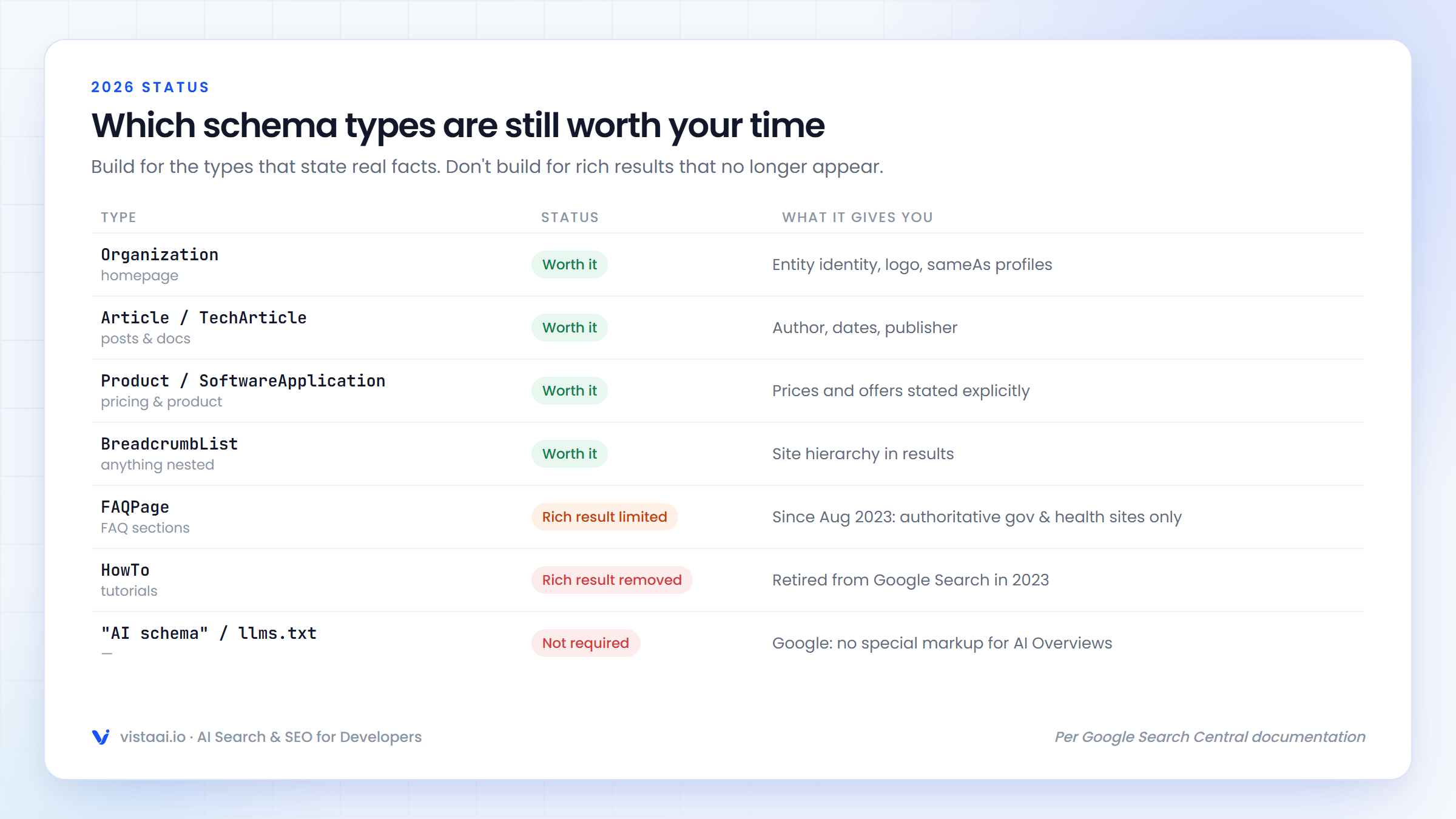 Table of schema types and their 2026 status: Organization, Article, Product and Breadcrumb worth it; FAQ limited; HowTo removed