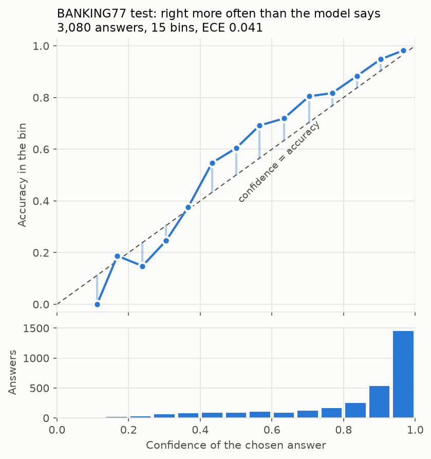 Reliability diagram for BANKING77 test: points above the diagonal from 0.4 upwards; a histogram of bin sizes underneath; most answers in the top bin