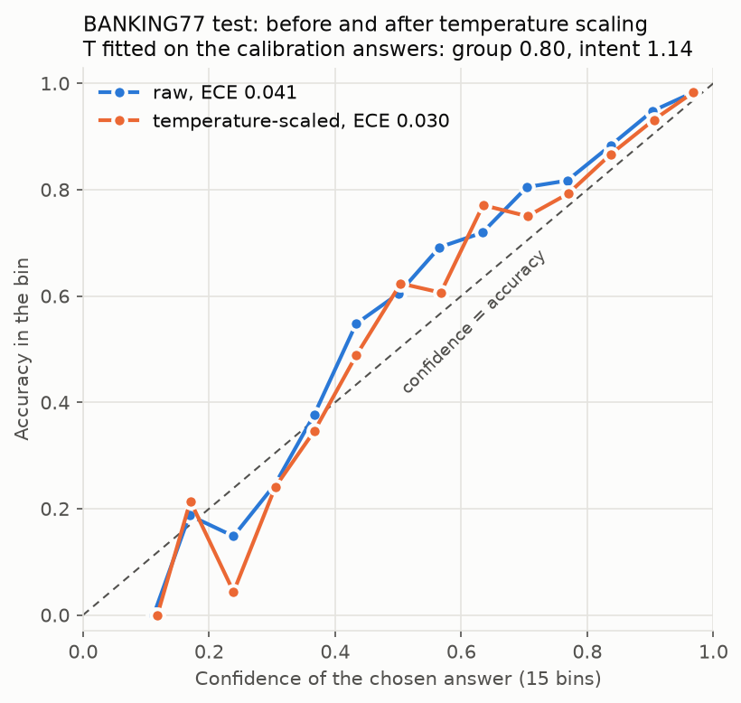 Reliability diagram for BANKING77 test, raw and temperature-scaled: from 0.4 up the scaled points still sit above the diagonal, close to it in the upper range but well above it between 0.4 and 0.7