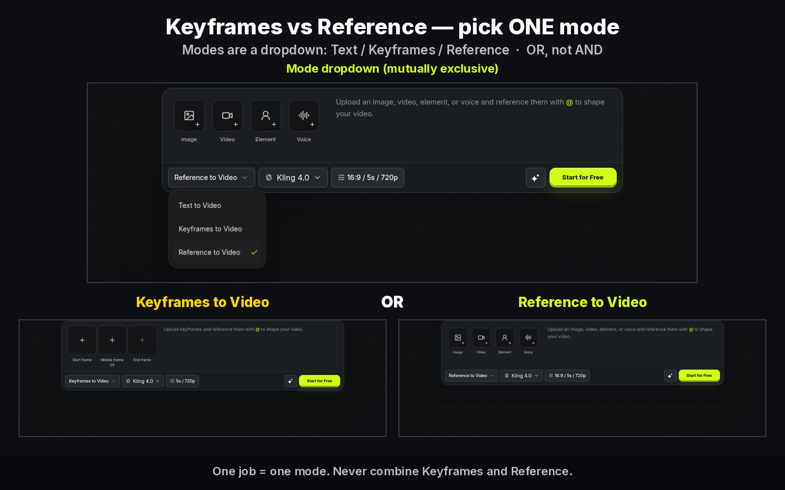 MixVio Kling 4.0 Keyframes vs Reference tabs