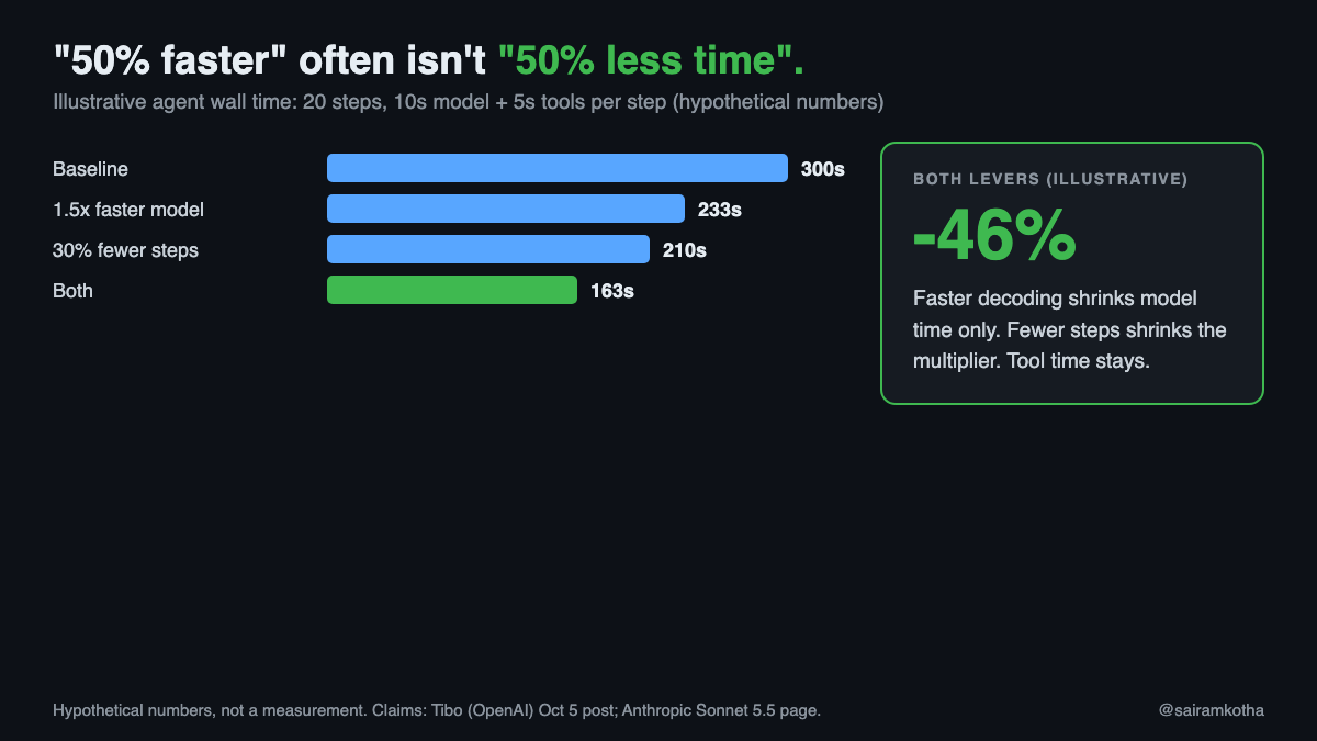 What "50% faster" means for an agent loop