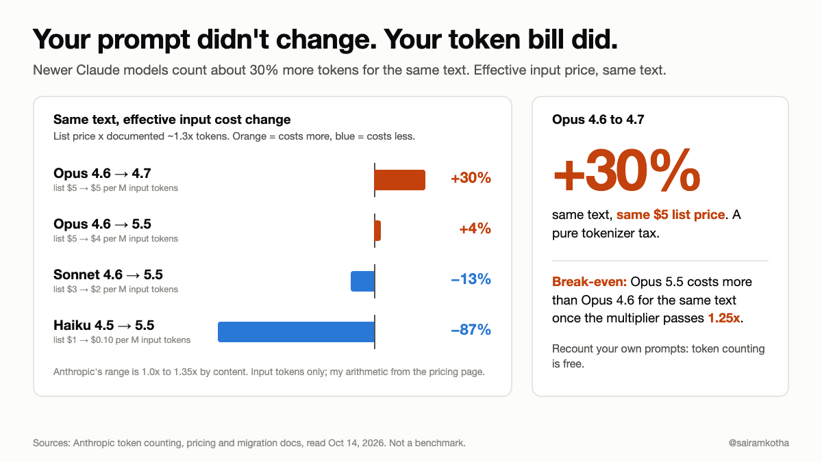 Your Prompt Didn't Change. Your Token Bill Did: The Tokenizer Tax