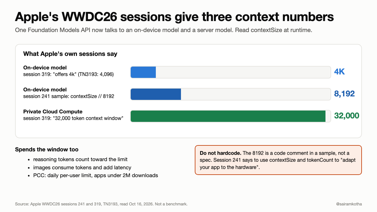 4K, 8,192 or 32K? Apple's WWDC26 Sessions Give Three Different Context Numbers