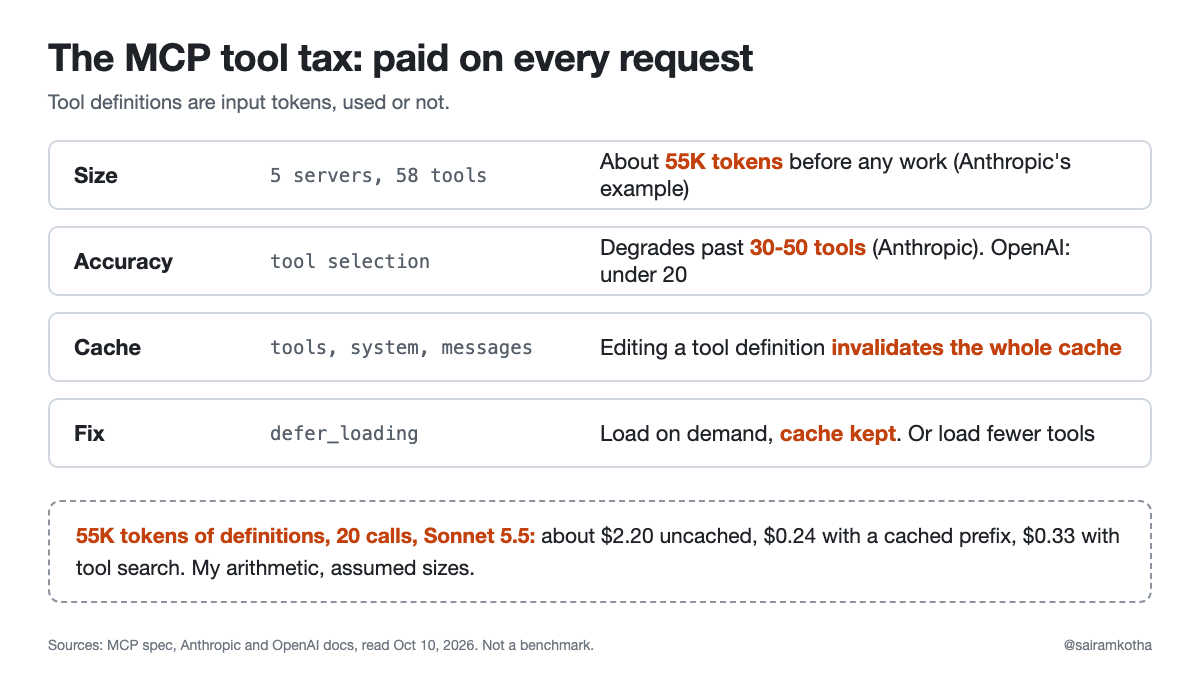 Your MCP Servers Bill You on Every Request: The Tool-Definition Tax