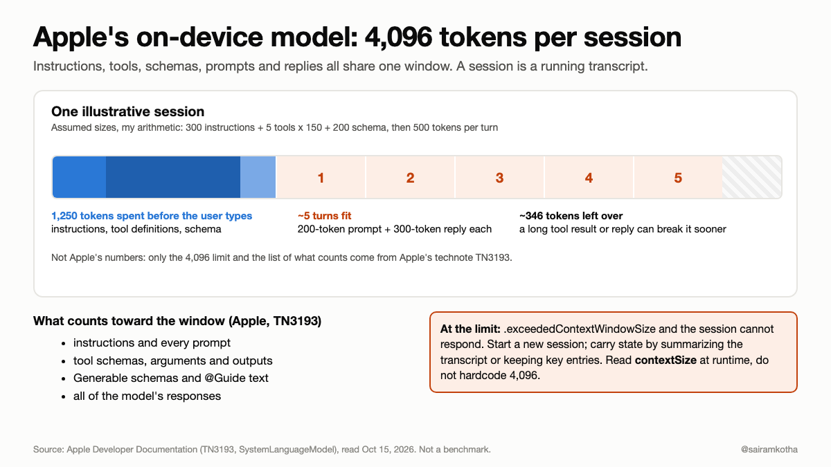 Apple's On-Device Model Has a 4,096-Token Window, and Your App Spends It Faster Than You Think