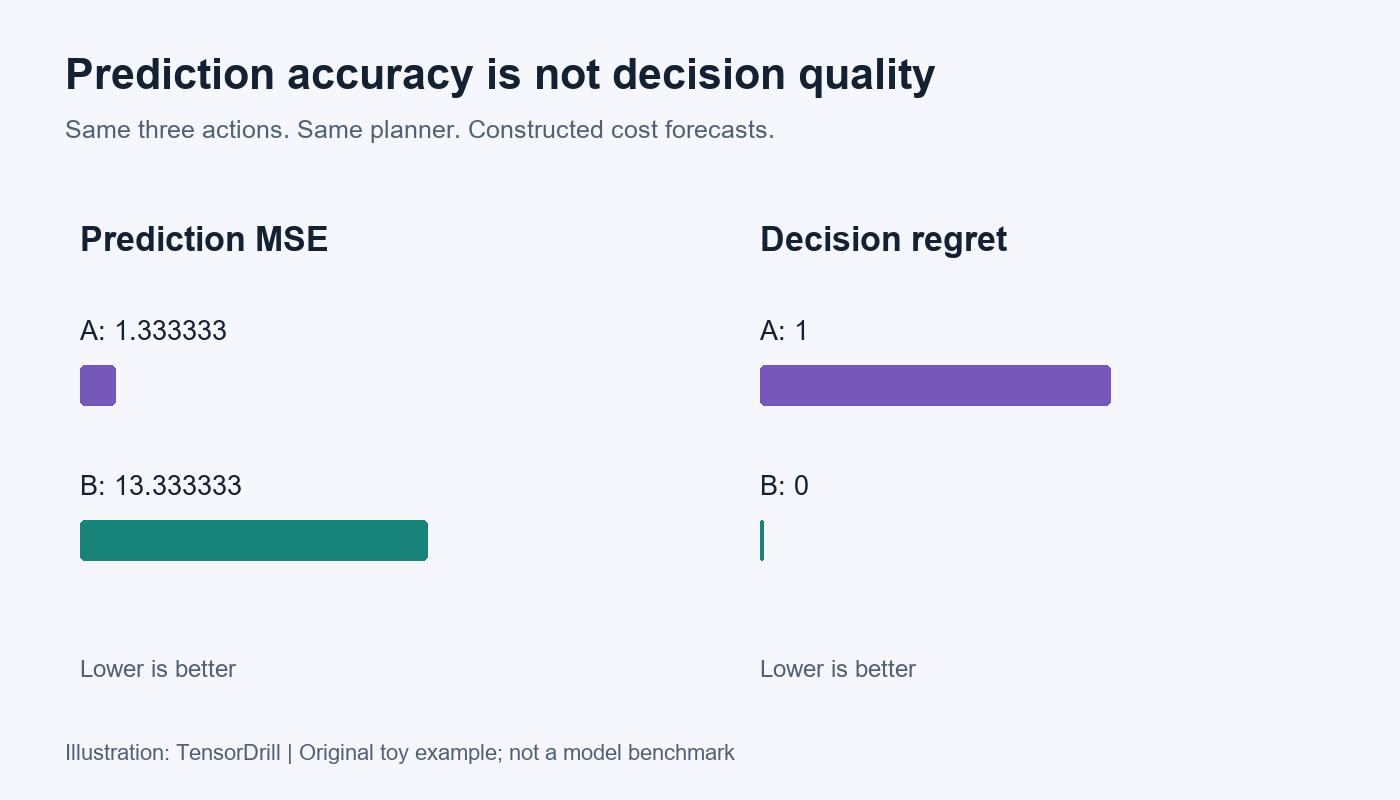 A World Model Can Lower MSE and Still Choose the Wrong Action