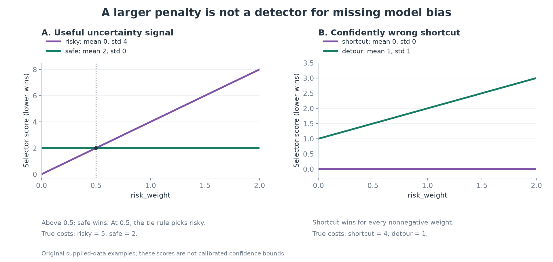 A Risk Penalty Cannot Fix a Confidently Wrong World Model
