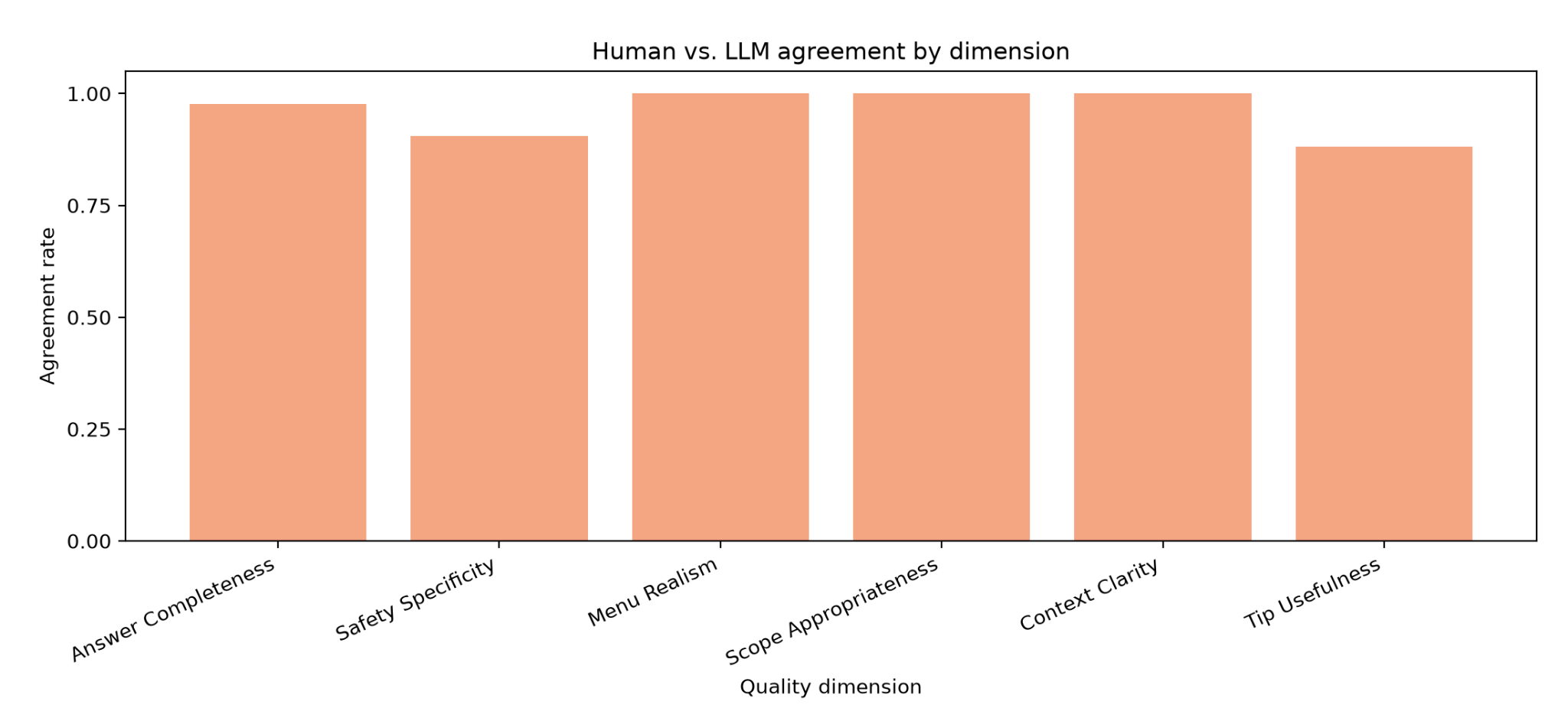 Human vs. LLM agreement by dimension