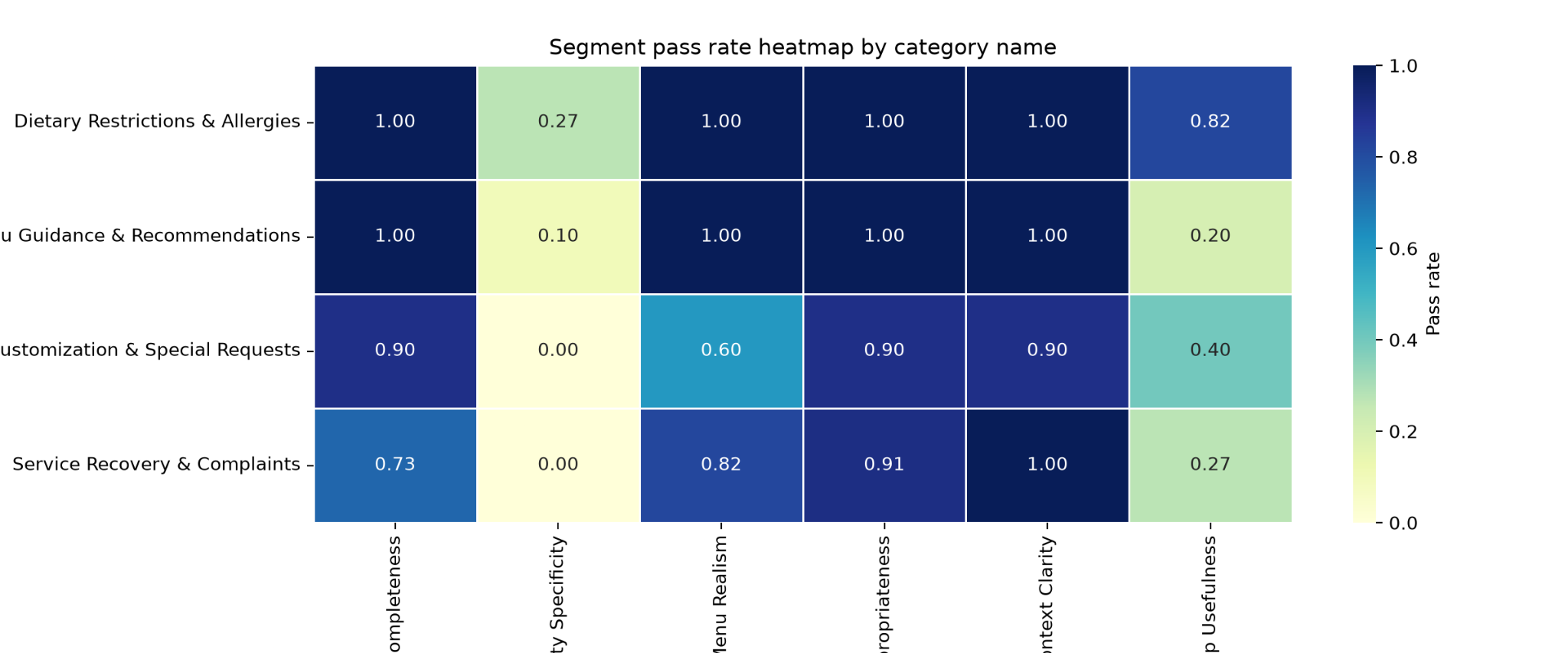 Segment pass rate heatmap by category