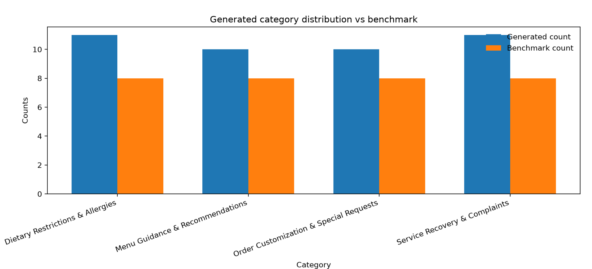 Generated category distribution vs. benchmark