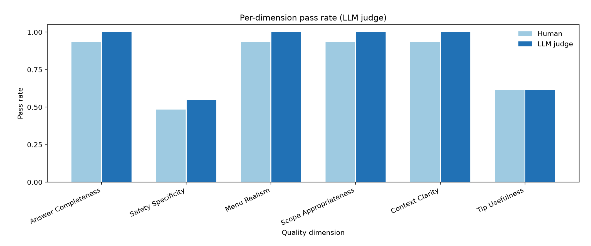 Per-dimension pass rate (LLM judge)