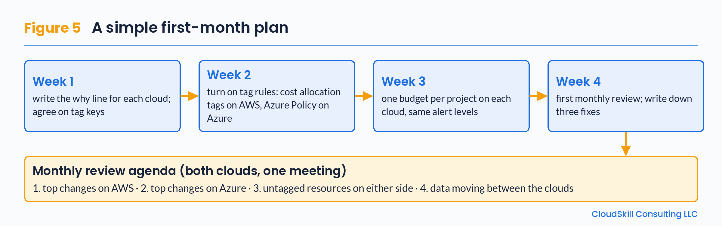 Diagram of a four-week timeline: week 1, write the why line and agree on tag keys; week 2, turn on tag rules; week 3, one budget per project with the same alert levels; week 4, first monthly review. Below is the review agenda: top changes on AWS, top changes on Azure, untagged resources, and data moving between clouds.