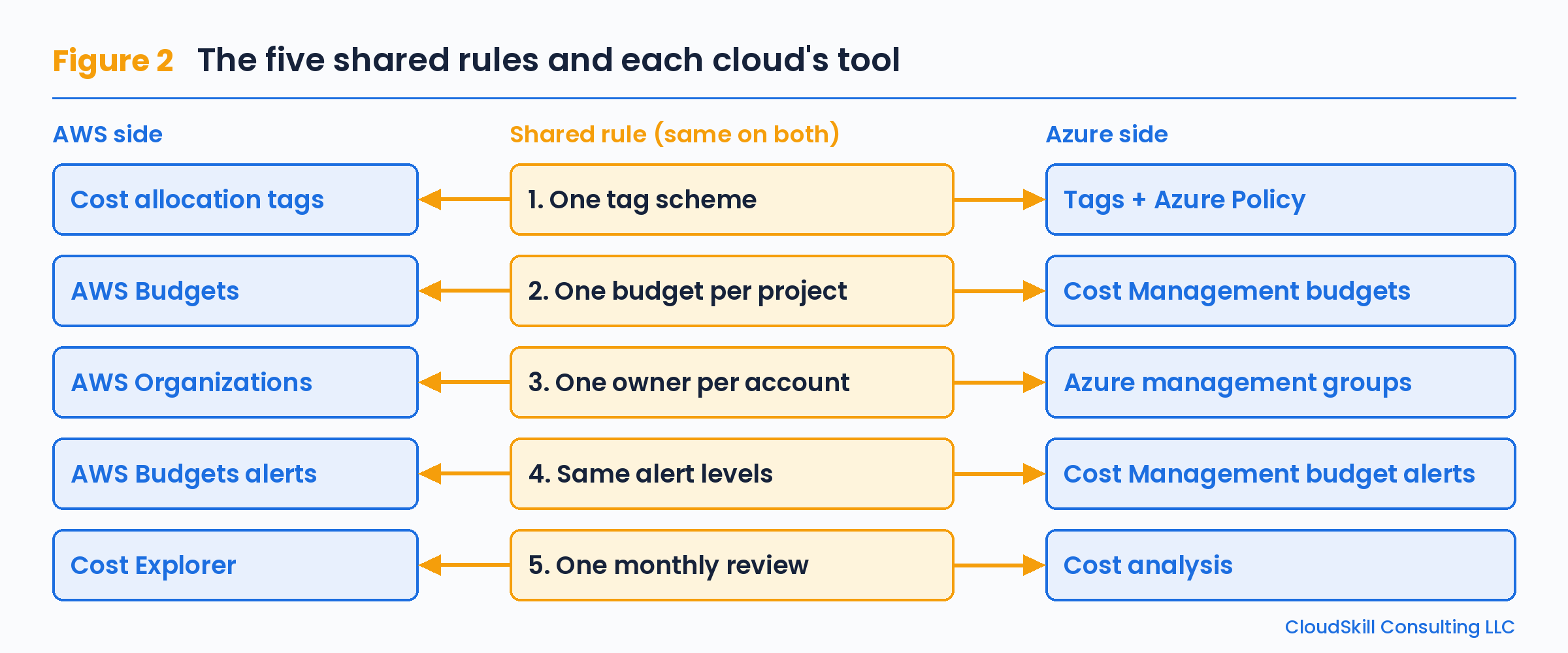 Diagram of the five shared rules in a middle column, each linked to an AWS tool on the left and an Azure tool on the right: one tag scheme (cost allocation tags; tags plus Azure Policy), one budget per project (AWS Budgets; Cost Management budgets), one owner per account (AWS Organizations; Azure management groups), same alert levels (AWS Budgets alerts; Cost Management budget alerts), and one monthly review (Cost Explorer; Cost analysis).