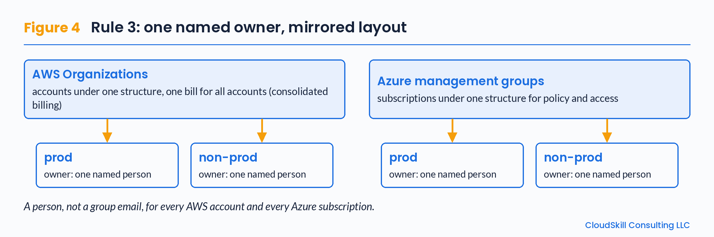 Diagram: AWS Organizations (accounts under one structure with consolidated billing) and Azure management groups (subscriptions under one structure for policy and access) each split into matching prod and non-prod groups, and each group has one named person as owner.