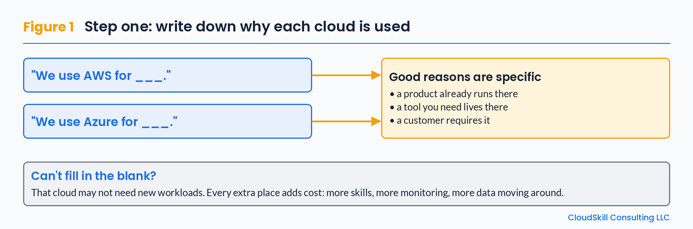 Diagram: two fill-in lines, "We use AWS for ___" and "We use Azure for ___", point to a box of good, specific reasons: a product already runs there, a tool you need lives there, or a customer requires it. A box below says that if you can't fill in the blank, that cloud may not need new workloads.