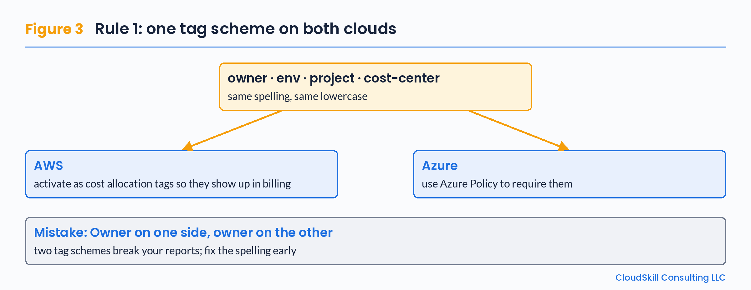 Diagram: the shared tag keys owner, env, project and cost-center, with the same spelling and lowercase, flow to AWS, where they are activated as cost allocation tags so they show up in billing, and to Azure, where Azure Policy requires them. A box below warns that Owner on one side and owner on the other breaks reports.