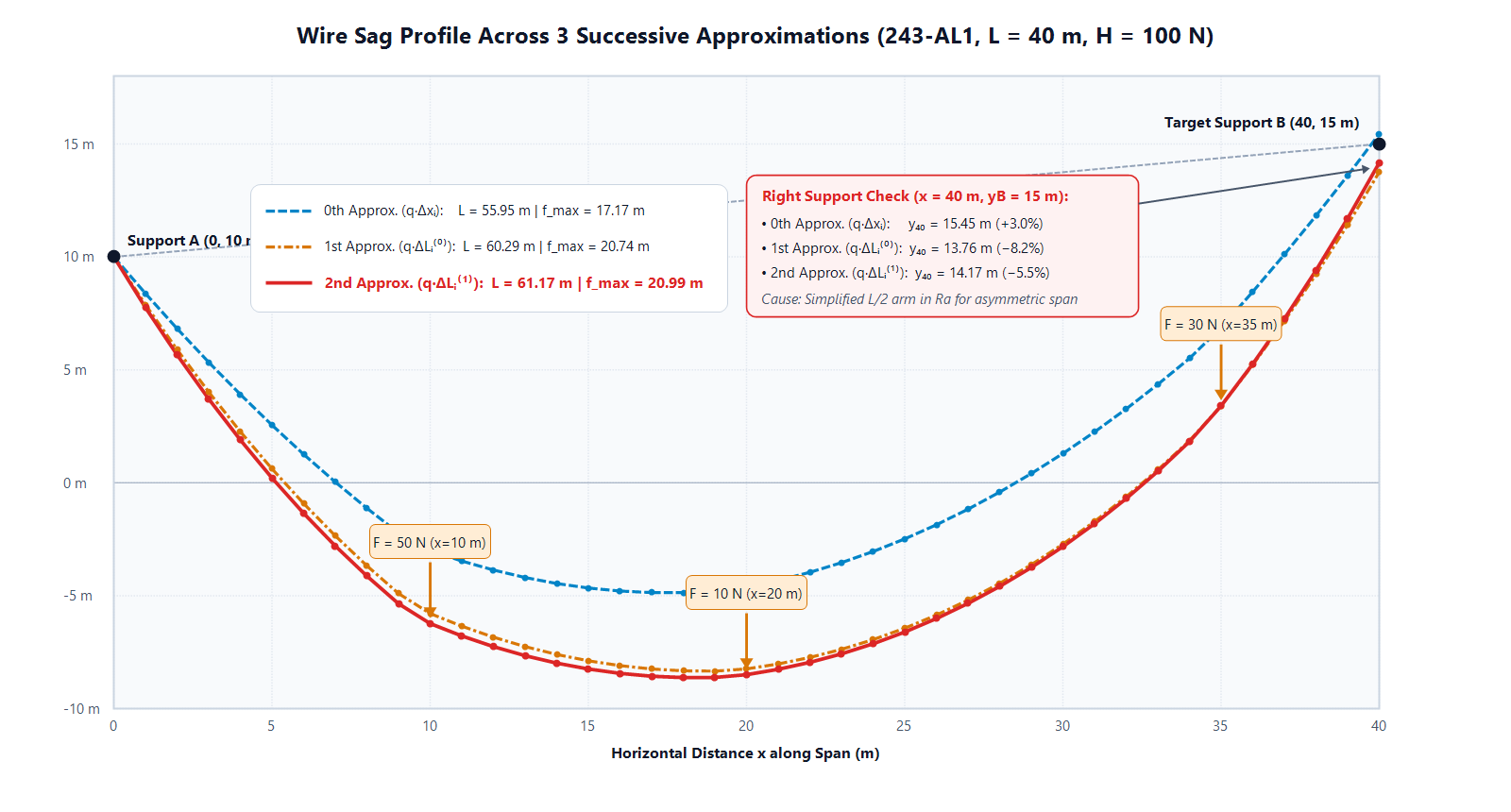 03-sag-approximations