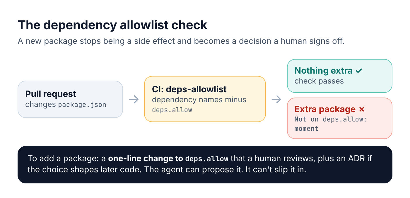 Flow diagram. A pull request changes package.json. The CI step compares dependency names against deps.allow. If every package is listed, the check passes. If not, the check fails with the package name, and the only way forward is a one-line change to deps.allow that a human approves, ideally with an ADR.