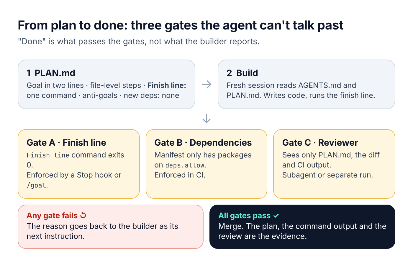 Pipeline diagram. PLAN.md, with goal, file-level steps, a finish-line command, anti-goals and no new dependencies, feeds a fresh build session. The build then has to pass three gates: Gate A, the finish-line command exits 0, enforced by a Stop hook or /goal; Gate B, the manifest only has packages on deps.allow, enforced in CI; Gate C, a reviewer that sees only the plan, the diff and CI output. Any failure goes back to the builder as its next instruction. When all pass, merge.