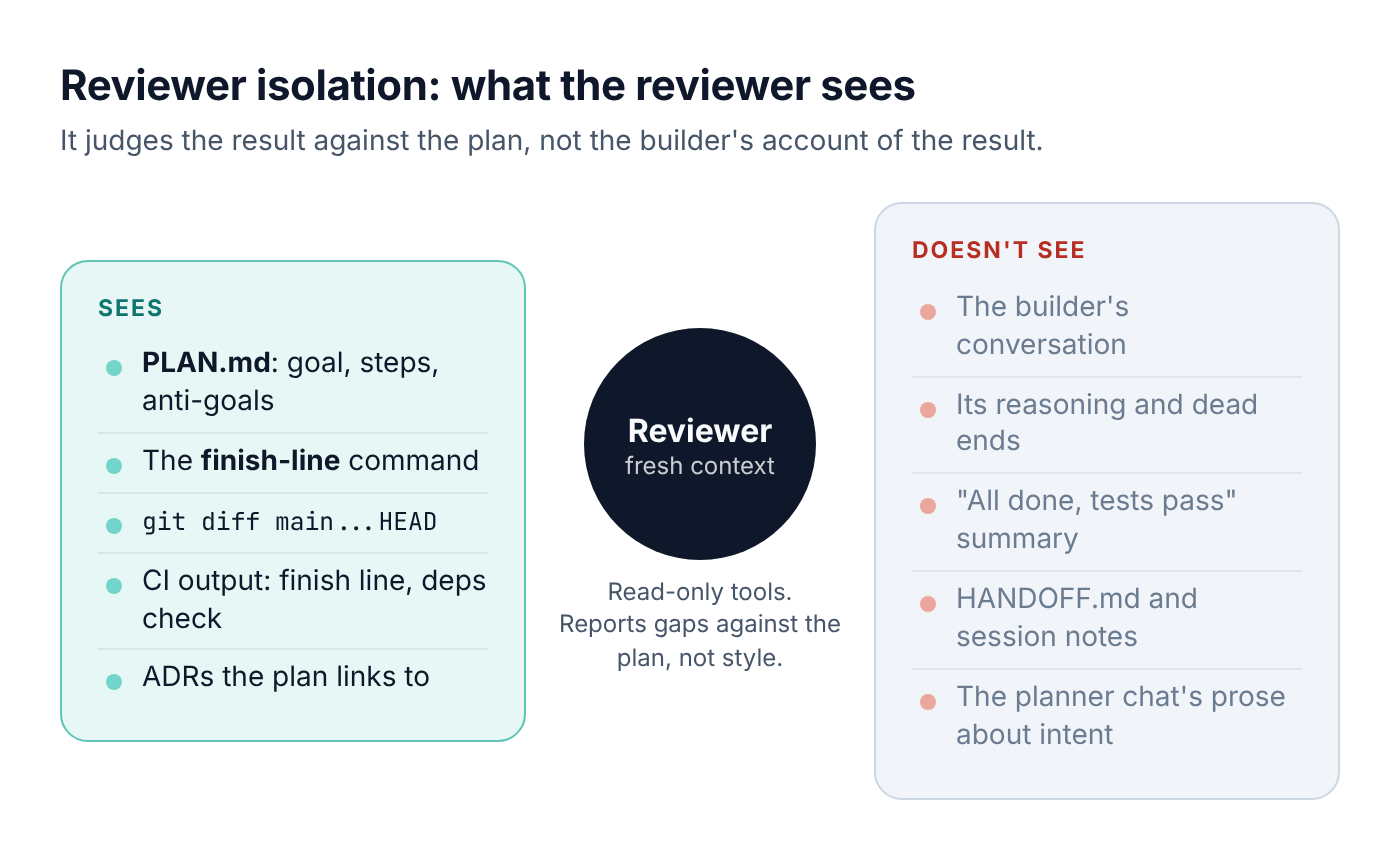 Two panels. The reviewer sees: the plan file (goal, finish-line command, anti-goals, allowed dependencies), the diff against the base branch, and the finish-line output from CI. The reviewer does not see: the builder's conversation, its reasoning and dead ends, its summary of what it did, or the planner chat's prose about intent.