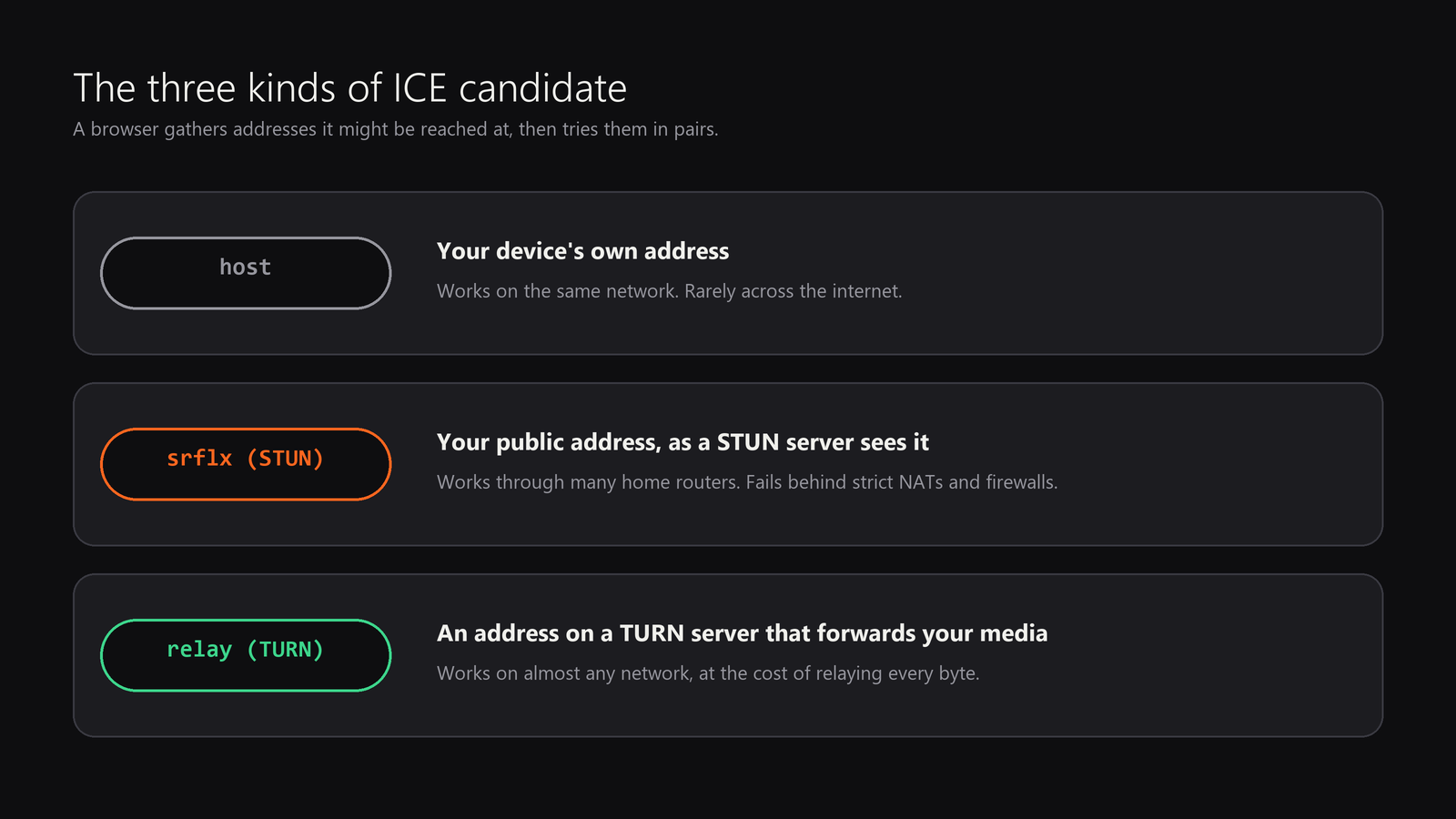 The three kinds of ICE candidate: host, srflx (STUN) and relay (TURN)