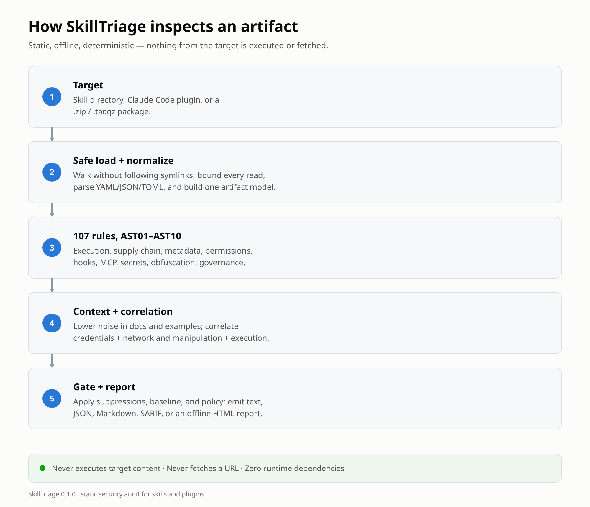 The SkillTriage pipeline: target, safe load and normalize, 107 AST01–AST10 rules, context and correlation, then gate and report. It never executes target content or fetches a URL.