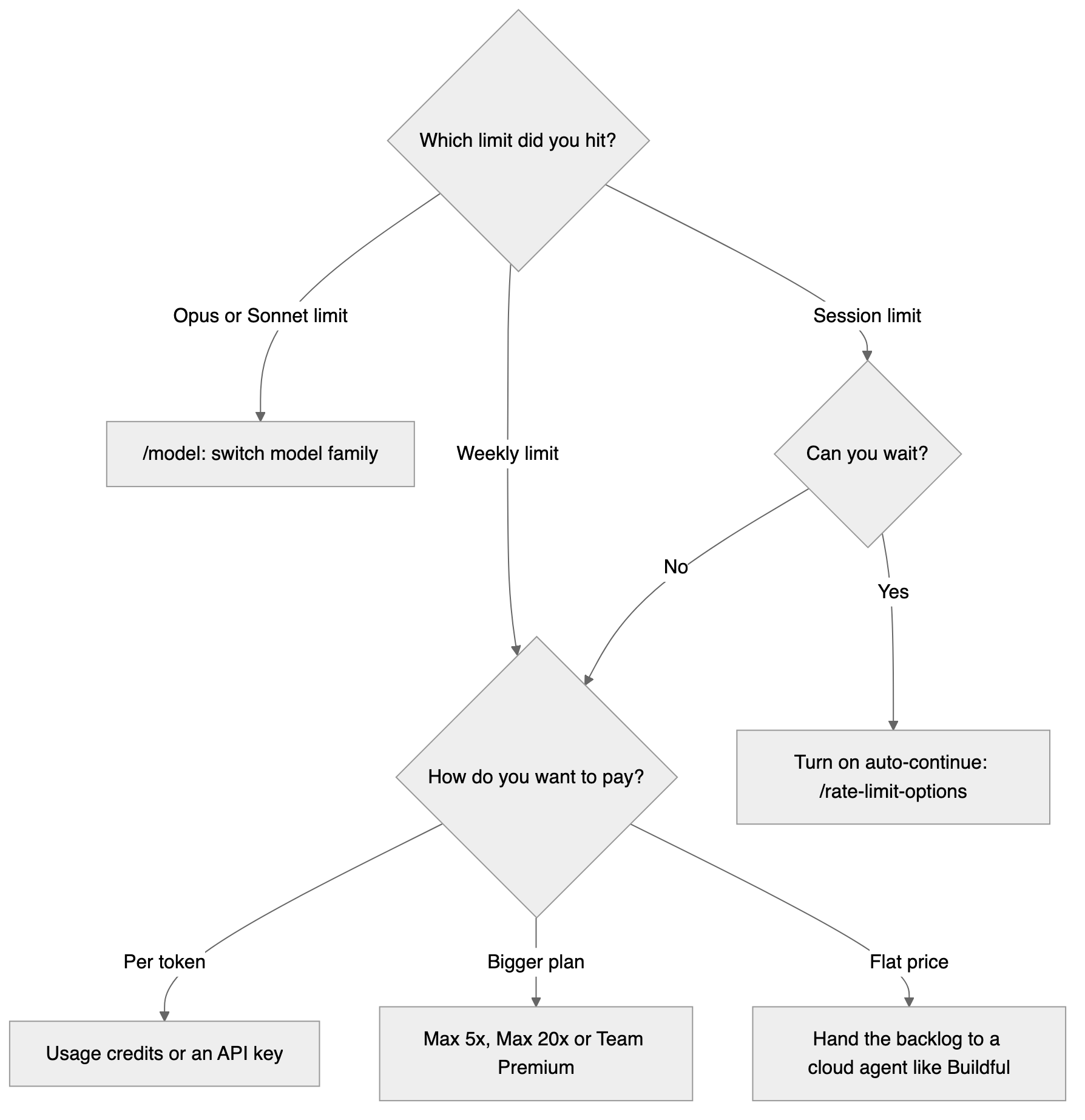 A decision flow. If you hit an Opus or Sonnet limit, switch model family with /model. If you hit the session limit and can wait, turn on auto-continue with /rate-limit-options. If you can't wait, or you hit the weekly limit, choose how to pay: usage credits or an API key, a bigger plan, or a flat price by handing the backlog to a cloud agent like Buildful.