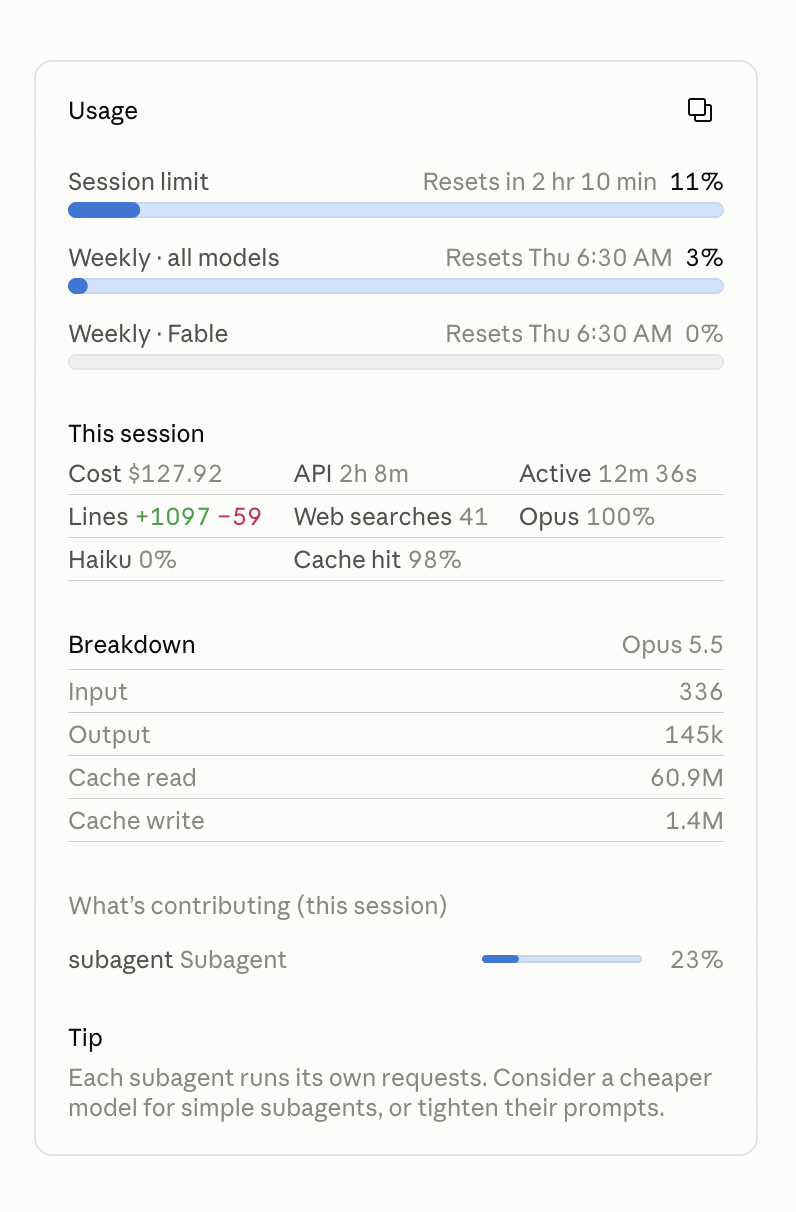 The /usage panel in Claude Code during a long Opus 5.5 session. The session limit is at 11% and resets in 2 hours 10 minutes. The weekly limit for all models is at 3% and the weekly Fable limit at 0%, both resetting Thursday at 6:30 AM. The session ran entirely on Opus with a 98% cache hit rate, subagents account for 23% of its usage, and a tip suggests a smaller model for simple subagents.