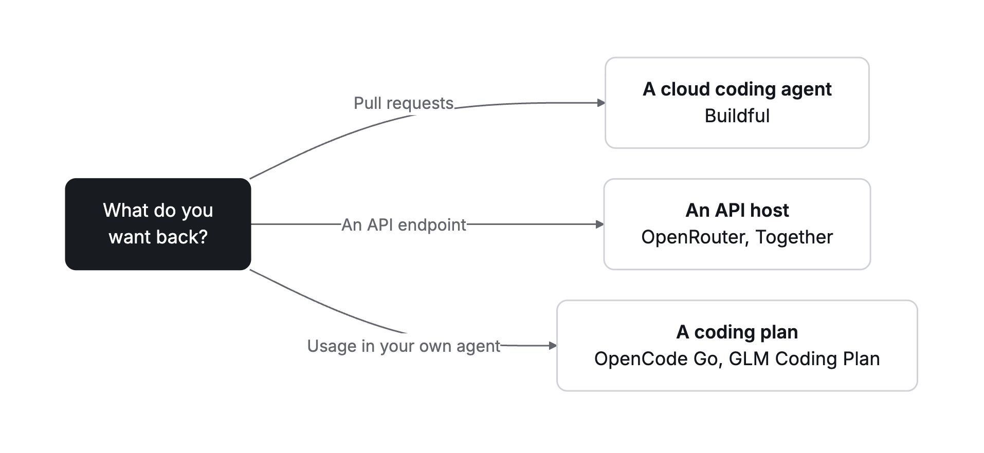 Flowchart: what you want back decides the route. Pull requests point to a cloud coding agent such as Buildful. An API endpoint points to an API host such as OpenRouter or Together. Usage inside your own agent points to a coding plan such as OpenCode Go or the GLM Coding Plan.