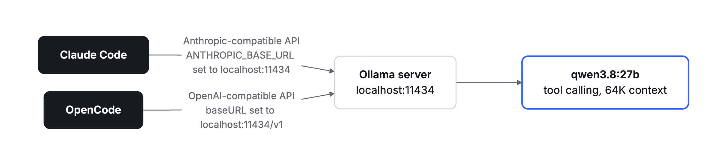 Diagram: Claude Code connects to the Ollama server at localhost:11434 through its Anthropic-compatible API, and OpenCode connects through the OpenAI-compatible API at localhost:11434/v1. Ollama serves qwen3.8:27b with tool calling and a 64K context.