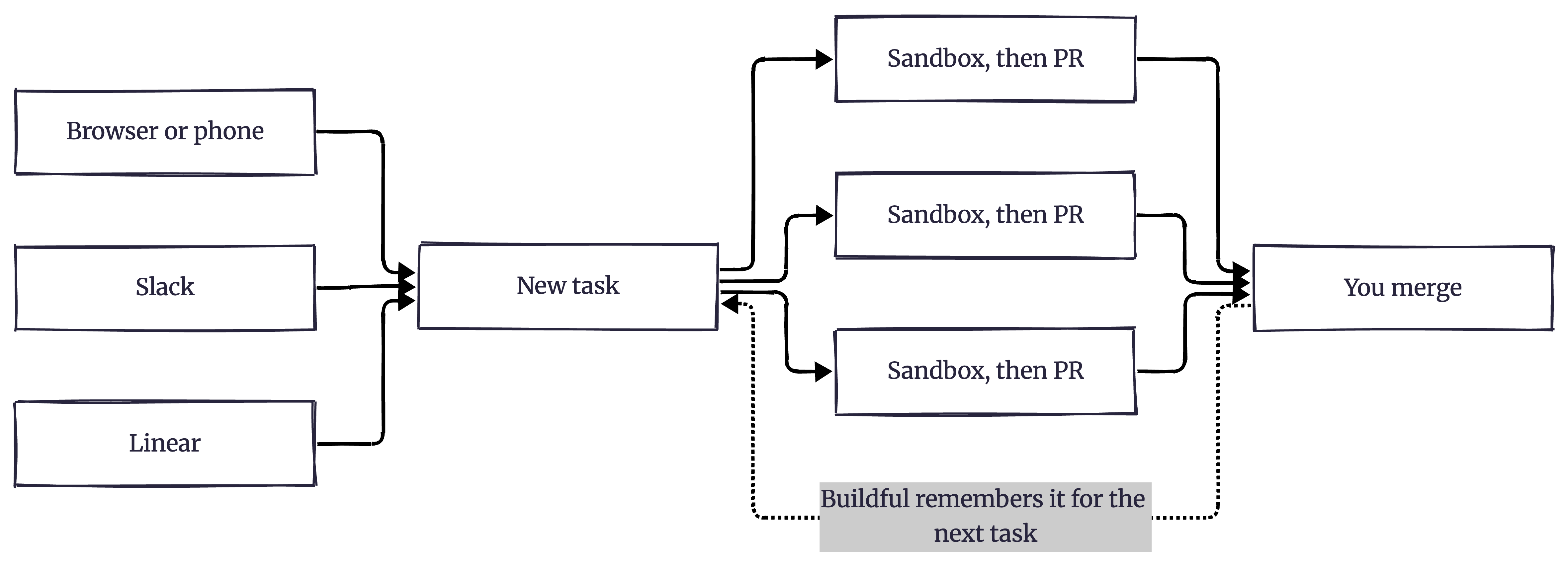 Tasks start from a browser, Slack or Linear, each runs in its own sandbox and opens a pull request, you merge, and facts Buildful learned about the repo go into the next task.