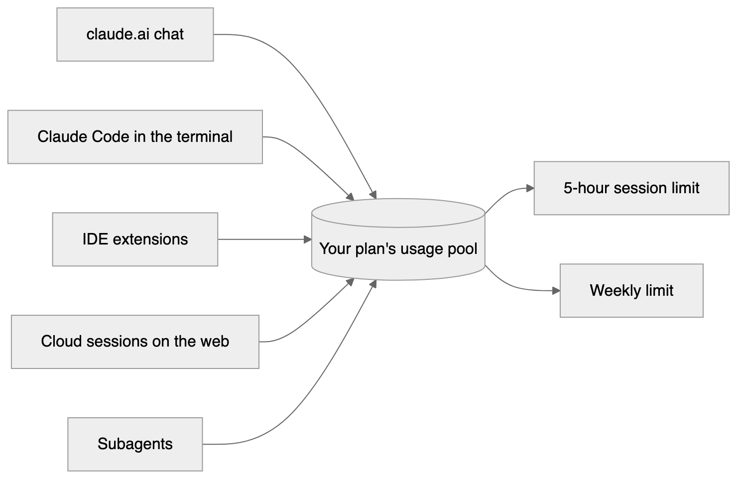 Five sources draw from one pool: claude.ai chat, Claude Code in the terminal, the IDE extensions, cloud sessions on the web and subagents. The pool has two limits, a 5-hour session limit and a weekly limit.
