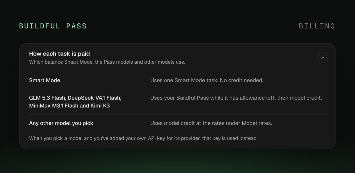 The Billing page shows how each task is paid: Smart Mode uses a Smart Mode task, the four Pass models use the Pass and then model credit, and any other model uses credit.