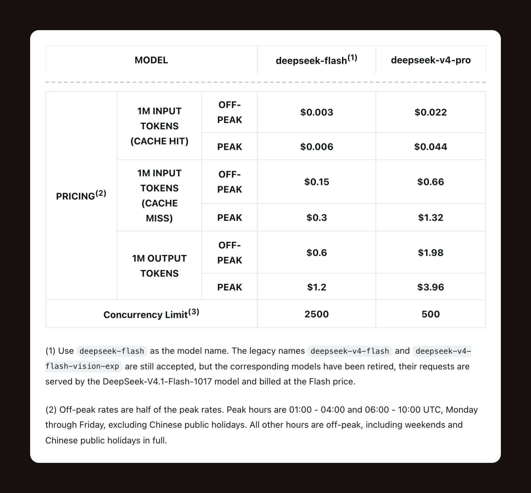 DeepSeek's official pricing table for deepseek-flash and deepseek-v4-pro, showing off-peak and peak rates for cache hits, cache misses and output tokens