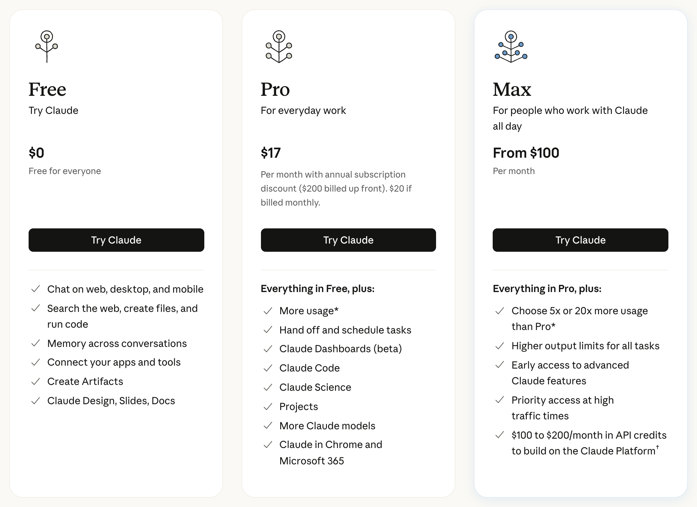 The Free, Pro and Max plan cards on claude.com/pricing: Free at $0, Pro at $17 a month billed yearly or $20 monthly with Claude Code included, and Max from $100 a month with 5x or 20x more usage than Pro.