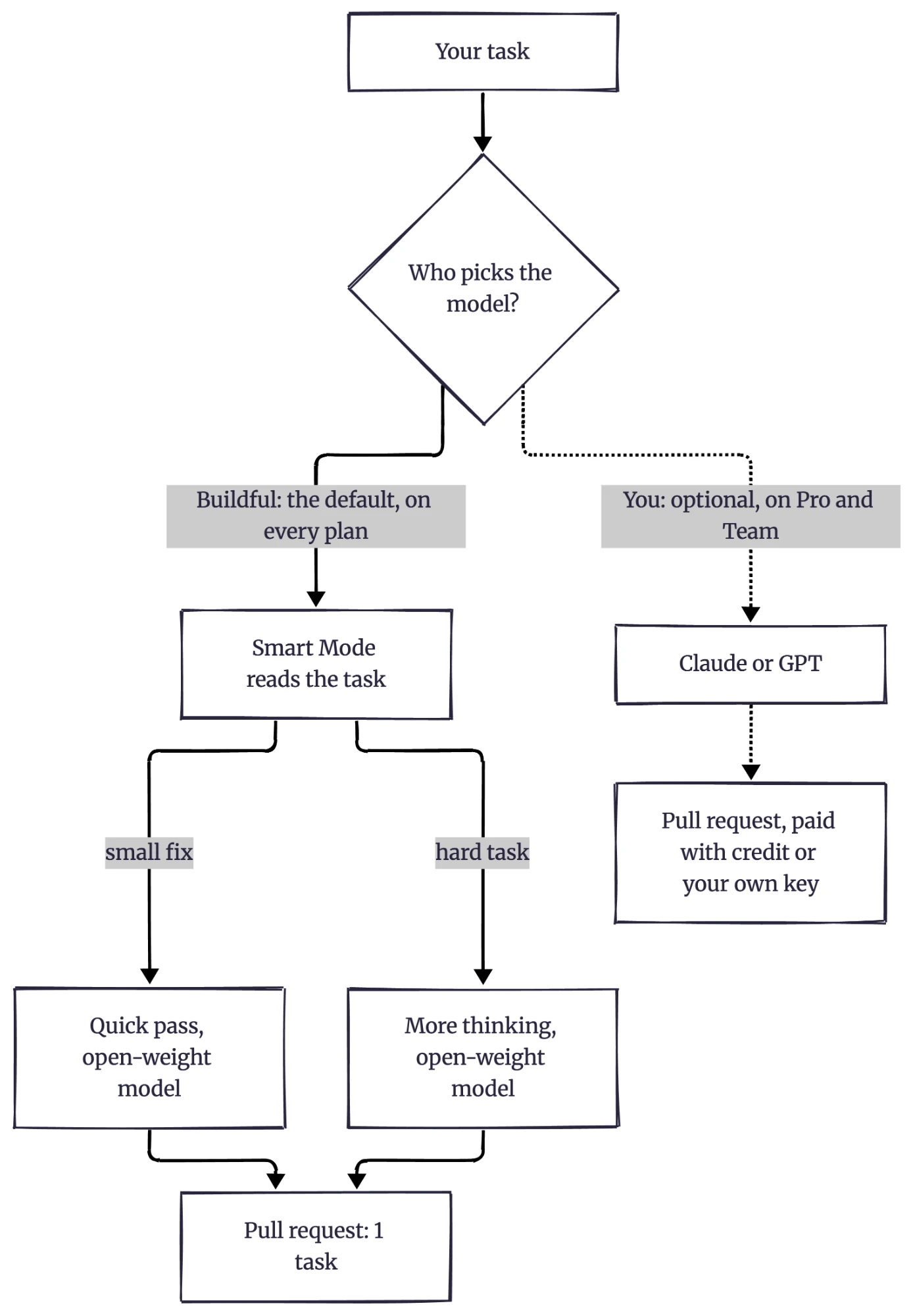 Every task goes to Smart Mode, the default on every plan. A small fix gets a quick pass and a hard task gets more time to think, both on open-weight models, and each counts as one task. On Pro and Team you can instead pick Claude or GPT yourself, paid with prepaid credit or your own key.