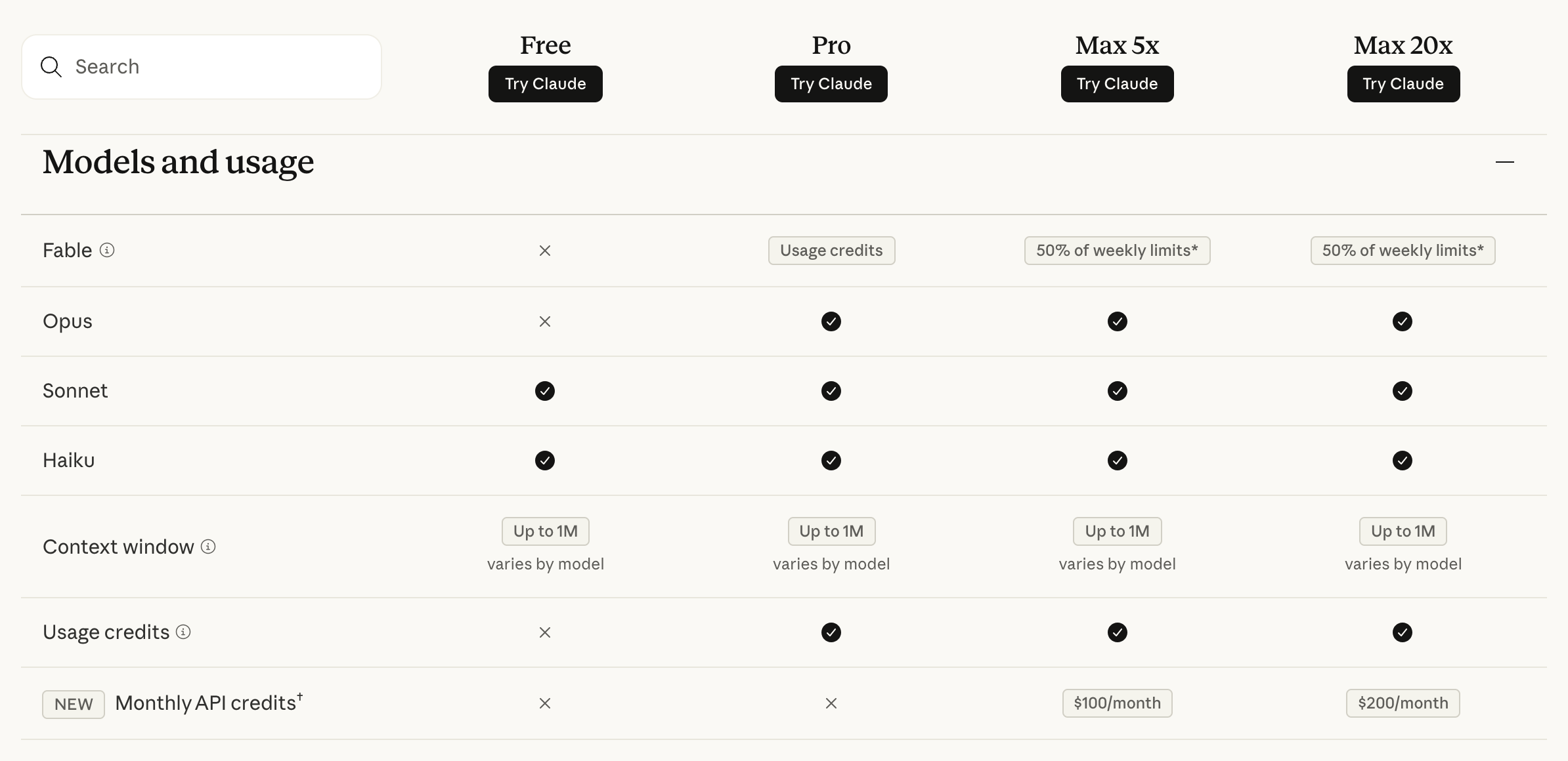 The "Models and usage" rows of the plan comparison on claude.com/pricing. Fable shows "Usage credits" on Pro and "50% of weekly limits" on Max 5x and Max 20x. Usage credits are available on every paid plan, and monthly API credits are $100 on Max 5x and $200 on Max 20x.