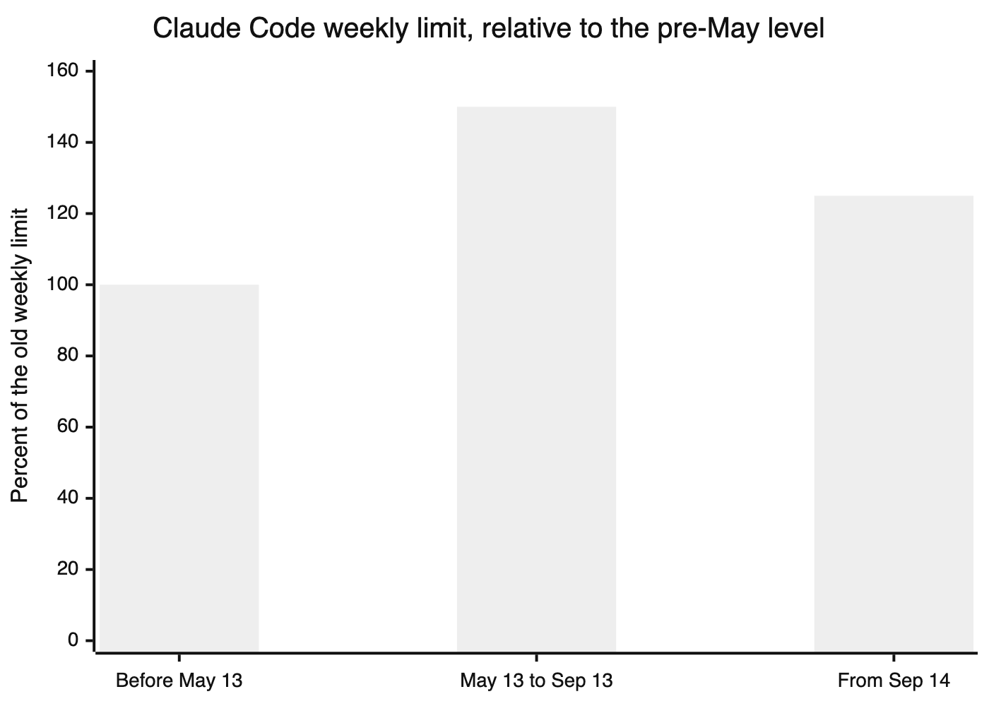 A bar chart of the weekly limit relative to the pre-May level: 100 before May 13, 150 from May 13 to September 13, and 125 from September 14.