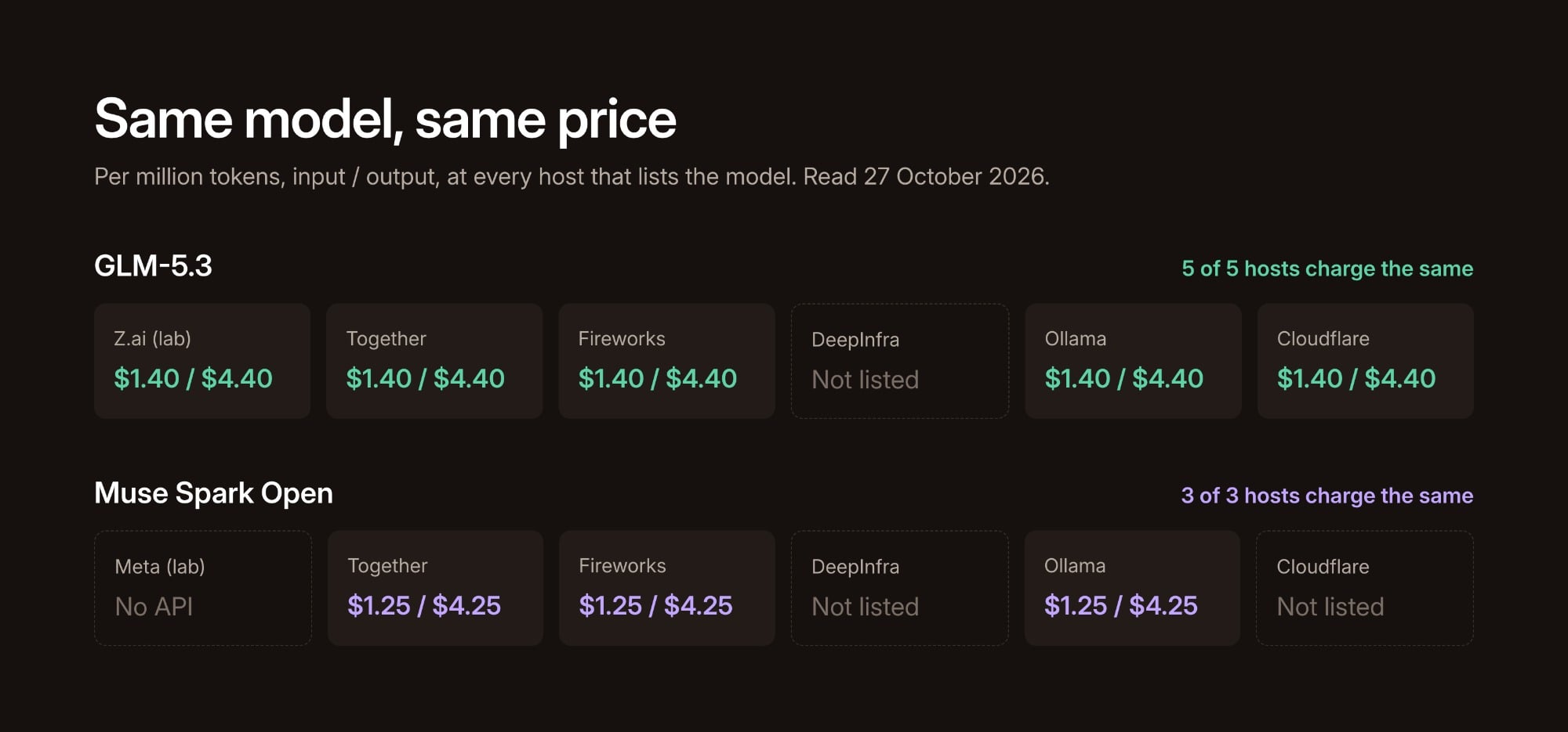 GLM-5.3 costs $1.40 input and $4.40 output per million tokens at Z.ai, Together, Fireworks, Ollama and Cloudflare, and Muse Spark Open costs $1.25 and $4.25 at Together, Fireworks and Ollama