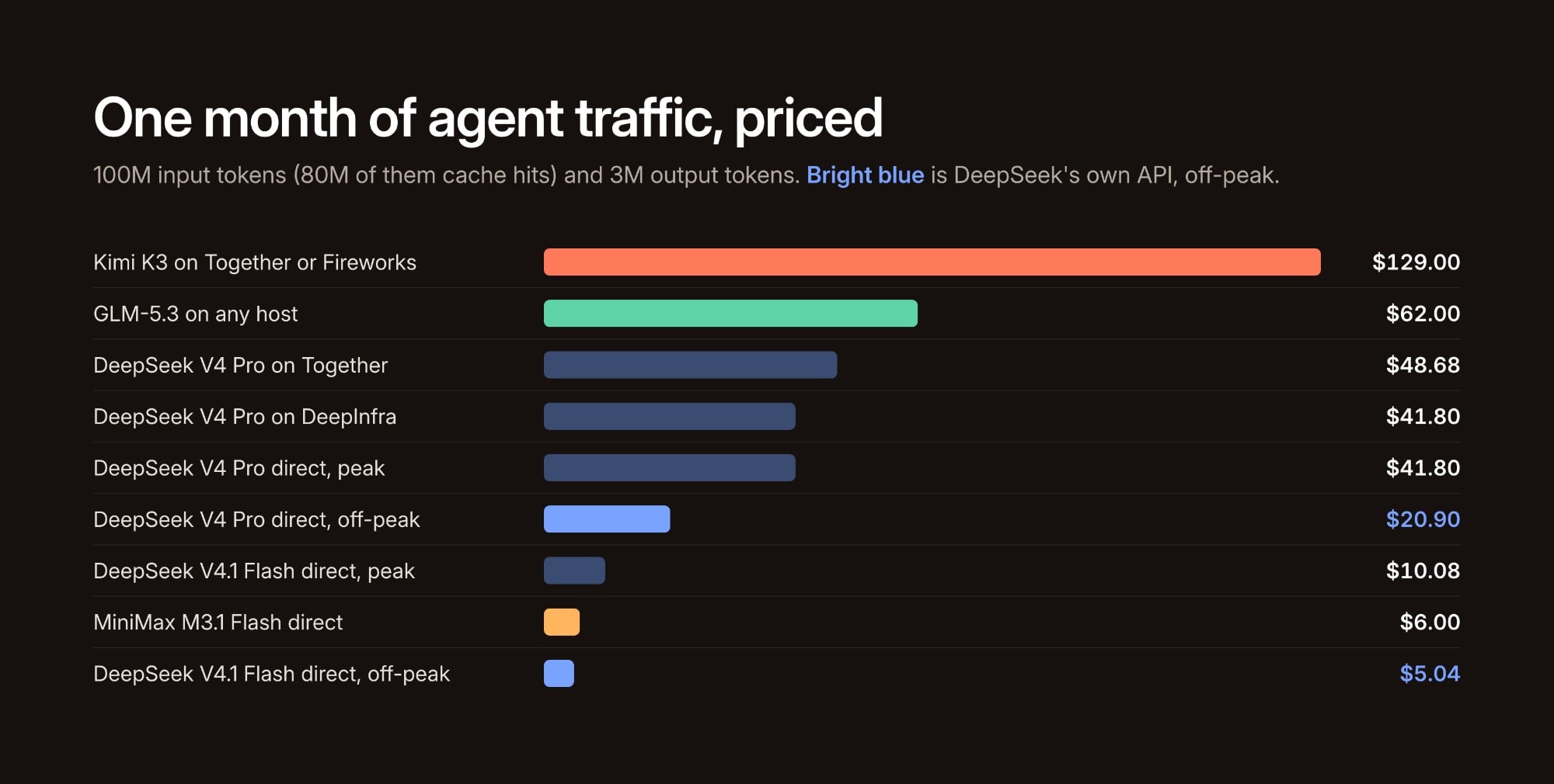 Bar chart of one month of coding-agent traffic priced across open-weight models: Kimi K3 $129, GLM-5.3 $62, DeepSeek V4 Pro $41.80 at peak and $20.90 off-peak, DeepSeek V4.1 Flash $5.04 off-peak