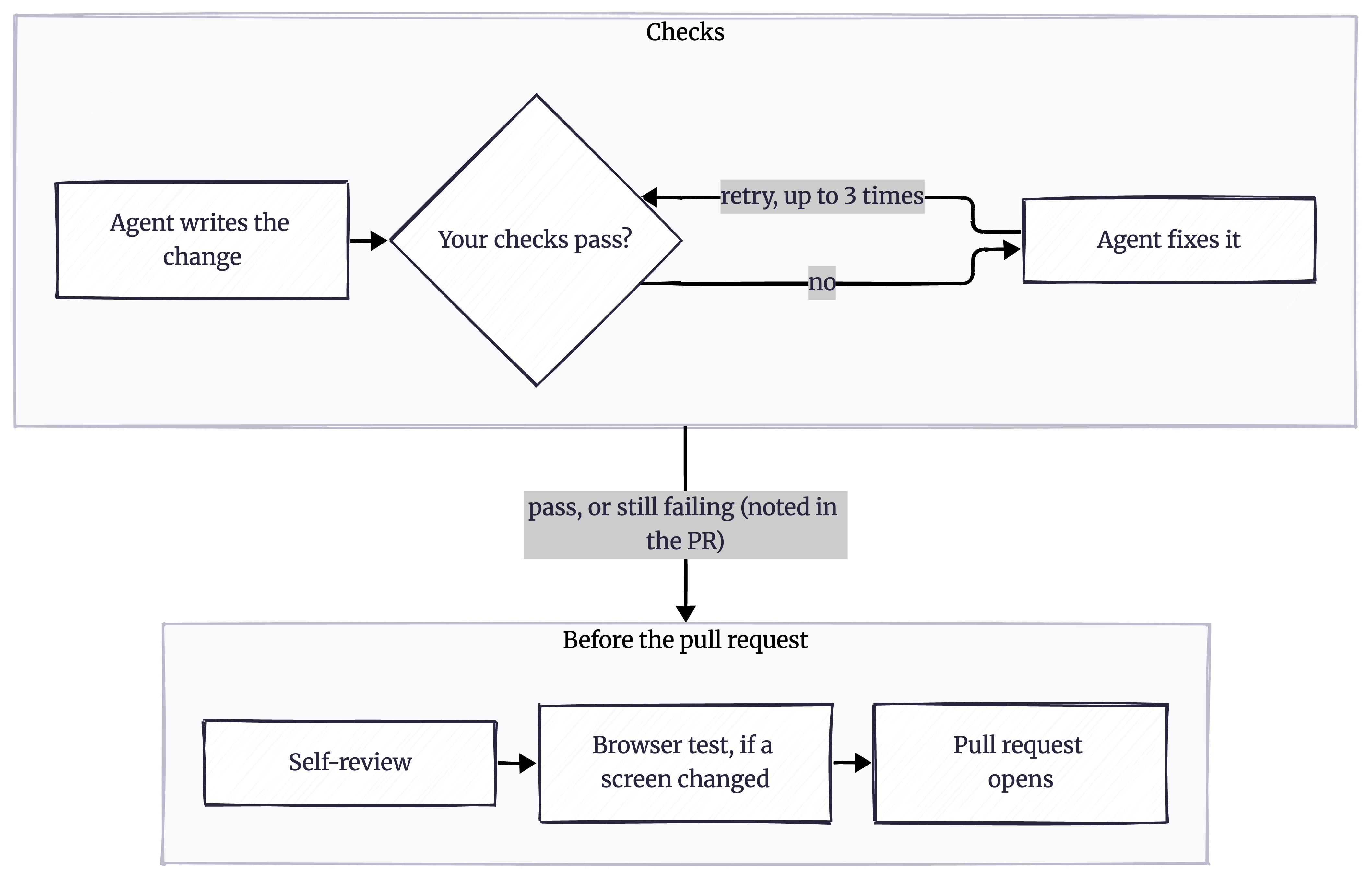 The agent writes the change and runs your checks. A failing check sends it back to fix and re-run, up to three times. Then it reviews its own change, tests in a browser if a screen changed, and opens a pull request with the recording.
