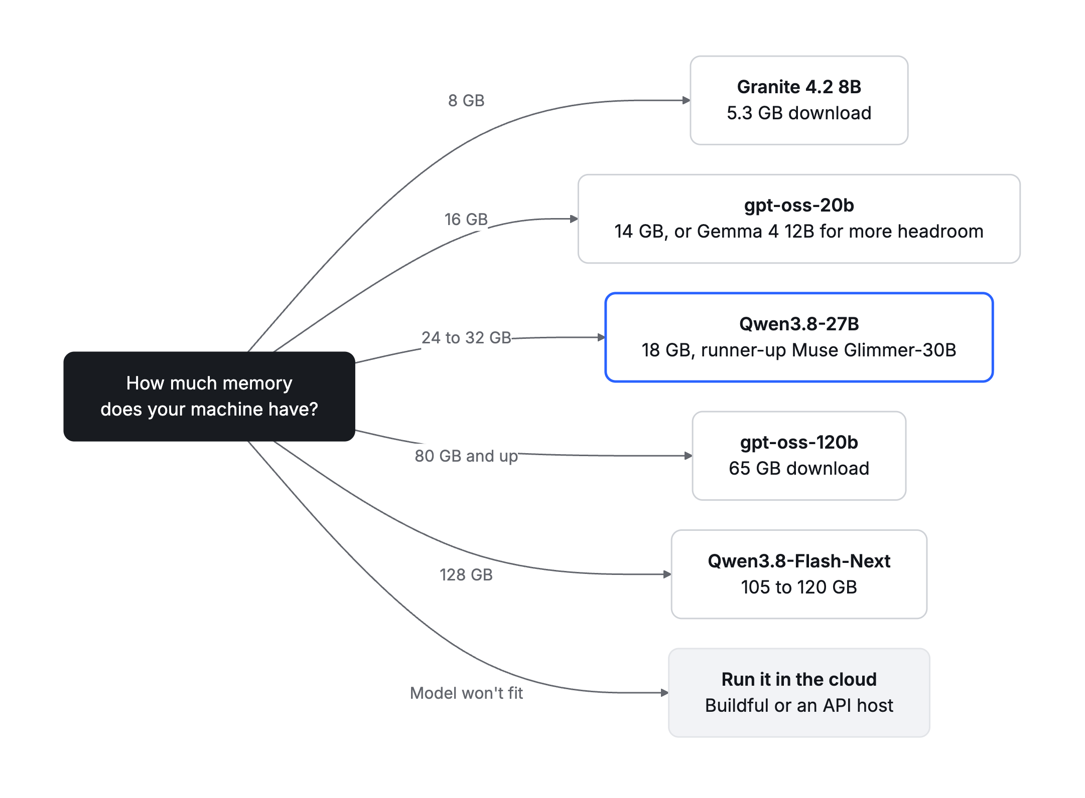 Flowchart: how much memory your machine has decides which local coding model to start with. 8 GB: Granite 4.2 8B. 16 GB: gpt-oss-20b, or Gemma 4 12B for more headroom. 24 to 32 GB: Qwen3.8-27B, with Muse Glimmer-30B as the runner-up. 80 GB and up: gpt-oss-120b. 128 GB: Qwen3.8-Flash-Next. If the model won't fit, run it in the cloud on Buildful or an API host.