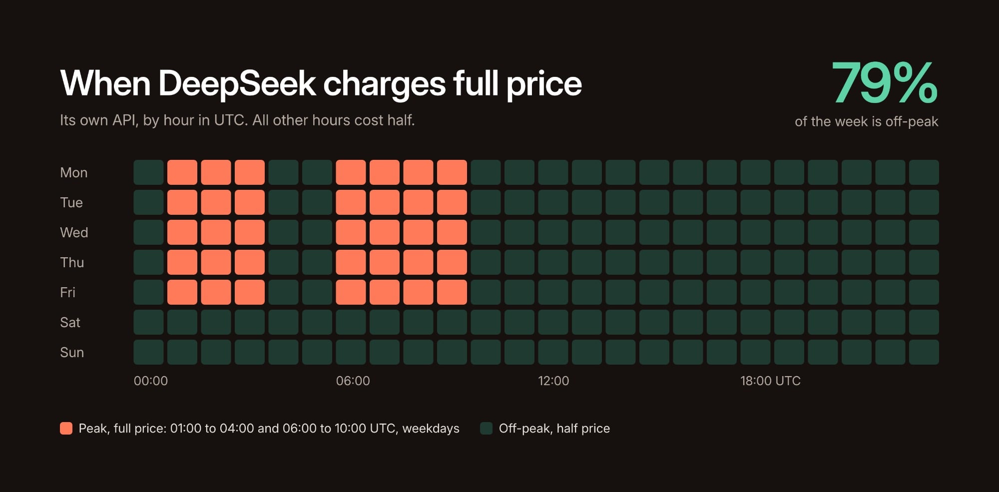 Weekly grid of DeepSeek API peak hours in UTC: full price 01:00 to 04:00 and 06:00 to 10:00 on weekdays, half price for the other 79% of the week