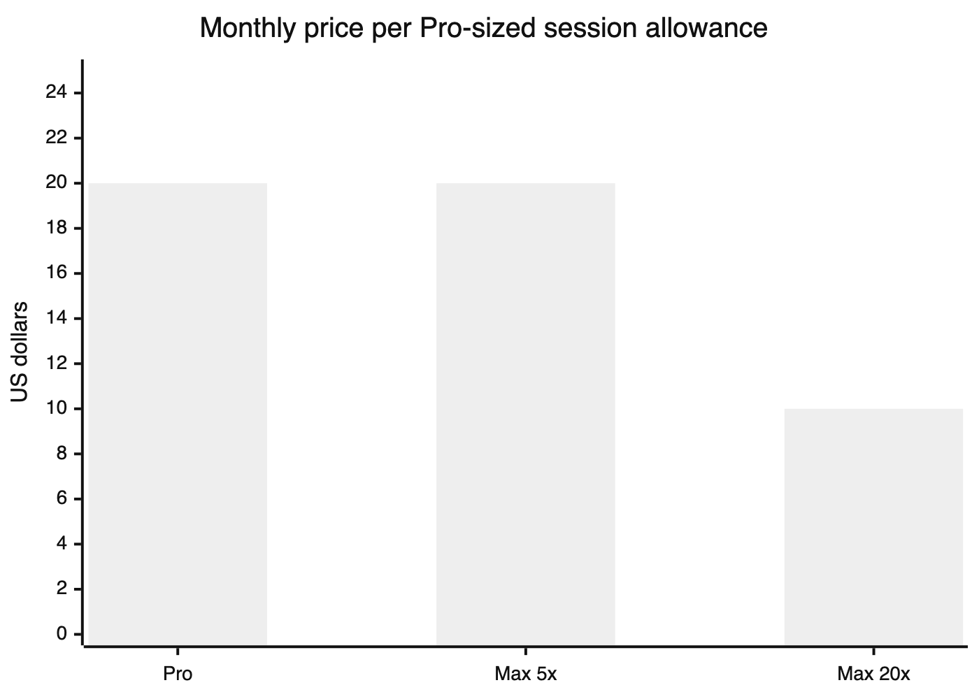 A bar chart of the monthly price per Pro-sized session allowance: Pro $20, Max 5x $20, Max 20x $10.