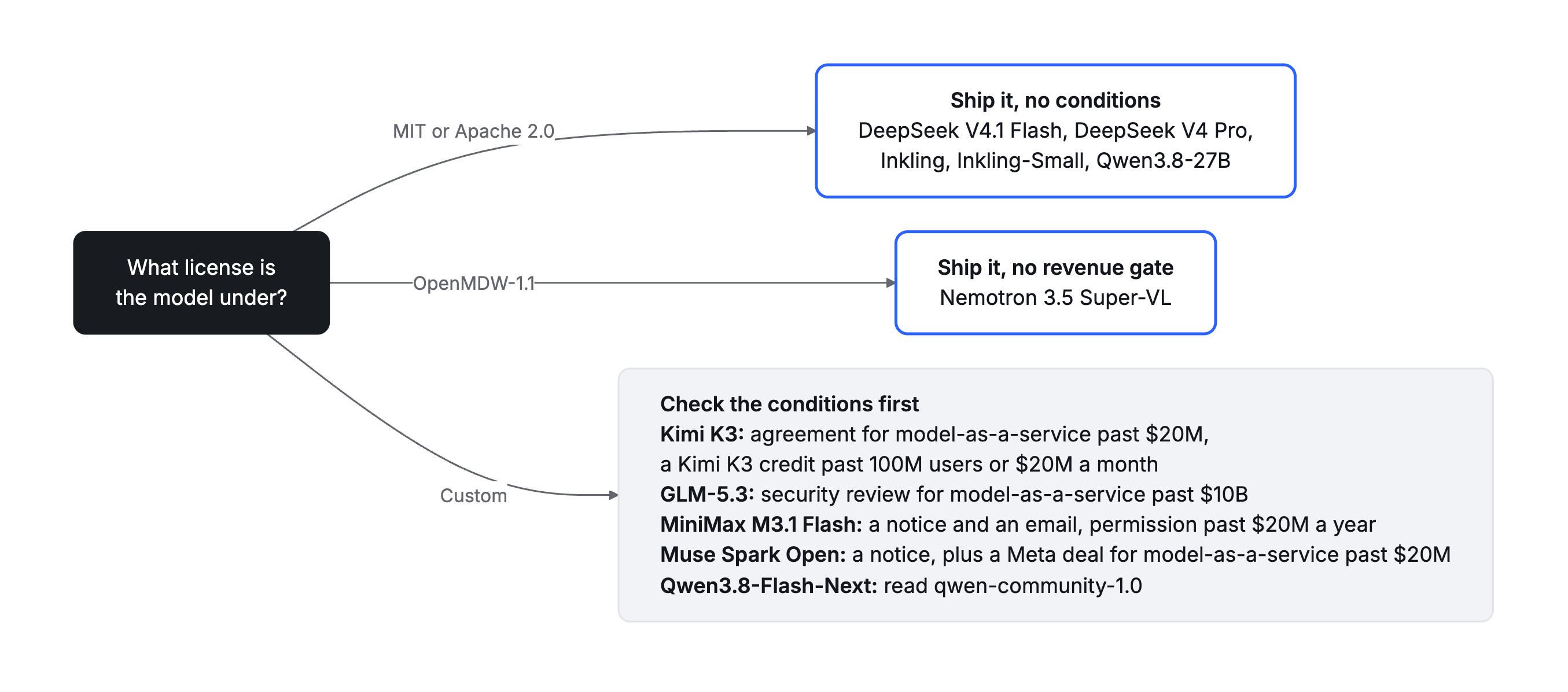 Flowchart: what license a model is under decides whether you can ship it. MIT or Apache 2.0 means ship it with no conditions: DeepSeek V4.1 Flash, DeepSeek V4 Pro, Inkling, Inkling-Small, and Qwen3.8-27B. OpenMDW-1.1 means ship it with no revenue gate: Nemotron 3.5 Super-VL. Custom licenses mean checking the conditions first: Kimi K3, GLM-5.3, MiniMax M3.1 Flash, Muse Spark Open, and Qwen3.8-Flash-Next.