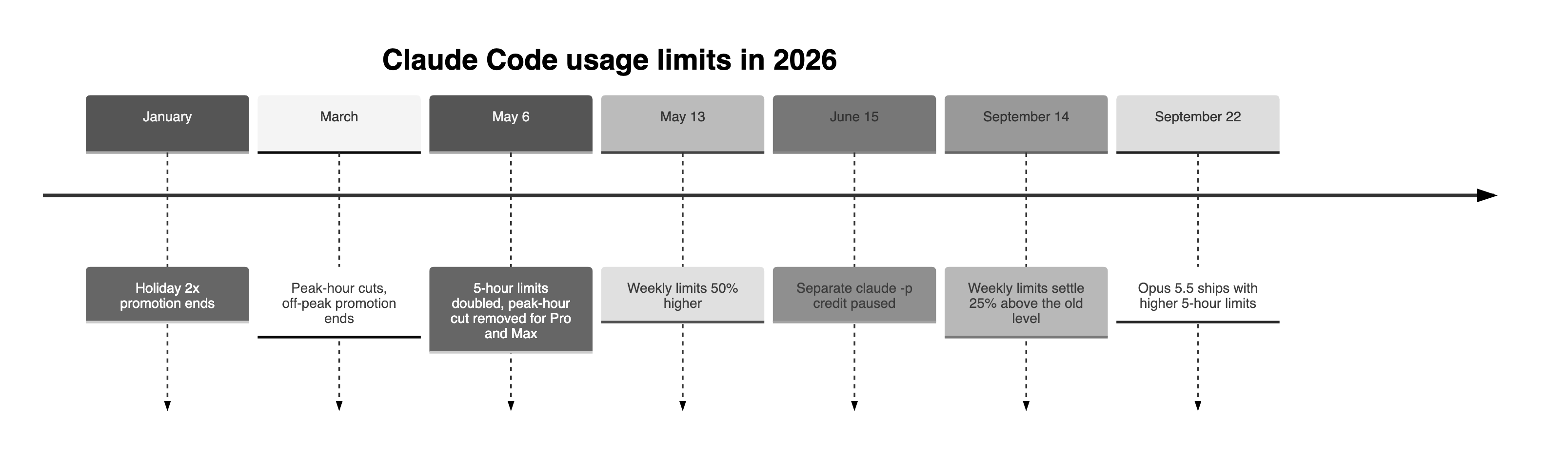 A timeline of Claude Code usage limits in 2026. January: the holiday 2x promotion ends. March: peak-hour cuts and the end of the off-peak promotion. May 6: 5-hour limits doubled and the peak-hour cut removed for Pro and Max. May 13: weekly limits 50% higher. June 15: a separate credit for claude -p is paused. September 14: weekly limits settle 25% above the old level. September 22: Opus 5.5 ships with higher 5-hour limits.
