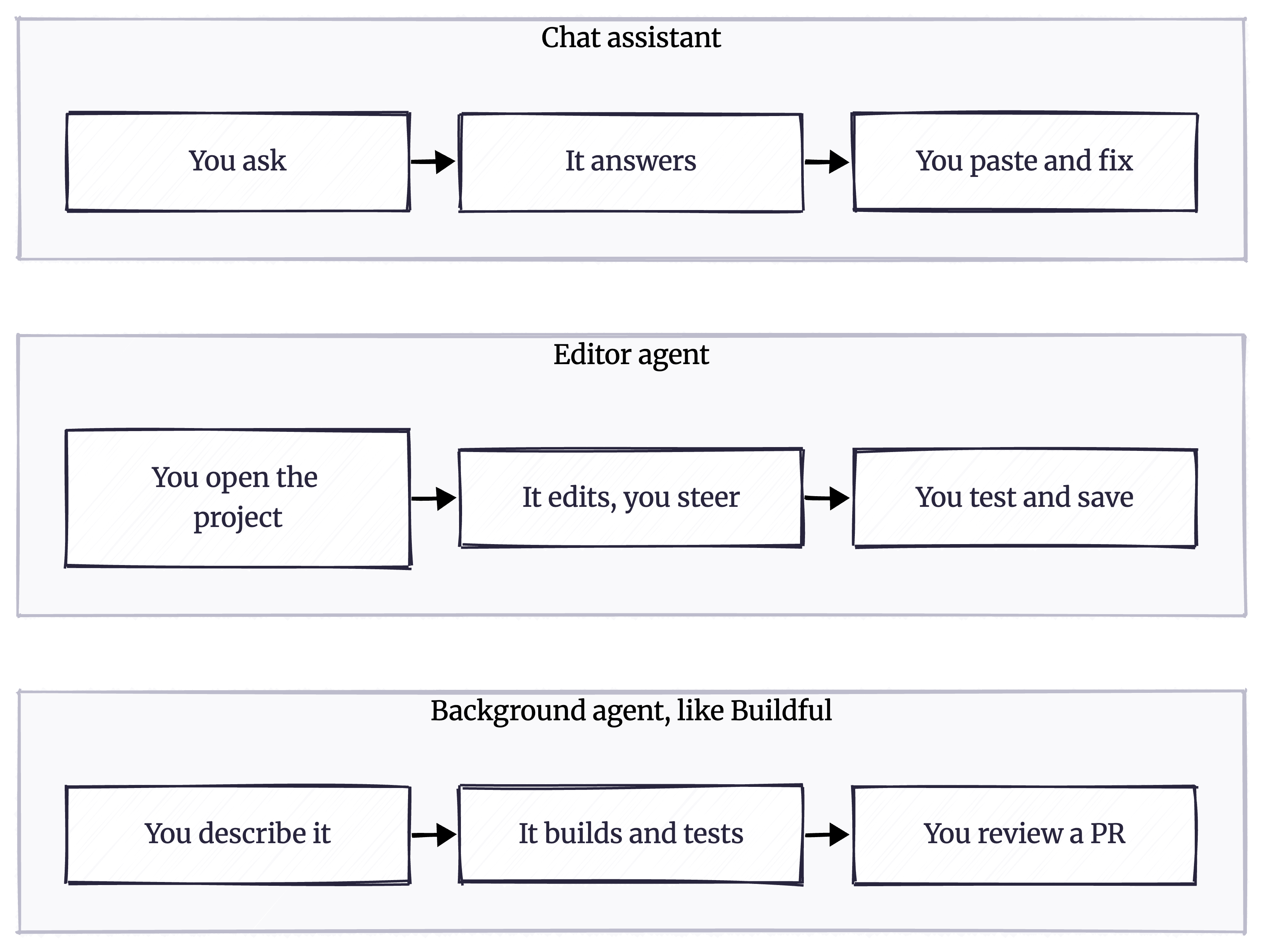 Three columns. A chat assistant answers with code that you paste, run and fix. An editor agent edits files on your computer while you steer. A background coding agent like Buildful works in a cloud sandbox, runs checks, tests in a browser, and hands you a pull request to review.
