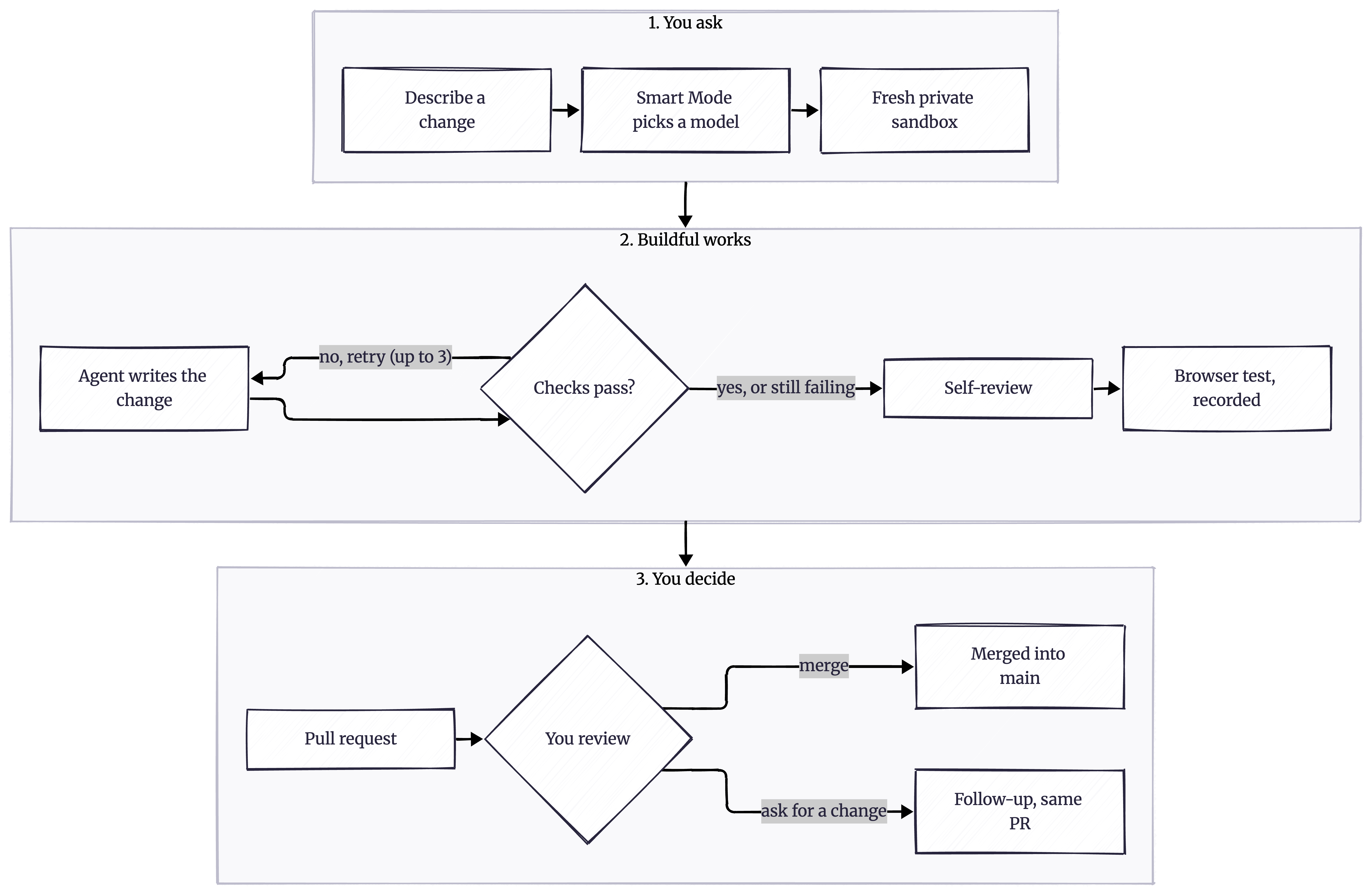 A task goes from your description to Smart Mode's model choice, a private sandbox, the change, your checks with up to three fix attempts, a self-review, a recorded browser test for screen changes, and a pull request you review. Asking for a change loops back to the agent; merging sends the change to your main branch.