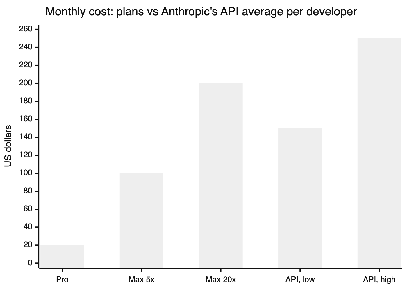 A bar chart of monthly cost: Pro $20, Max 5x $100, Max 20x $200, and Anthropic's API average per developer of $150 at the low end and $250 at the high end.
