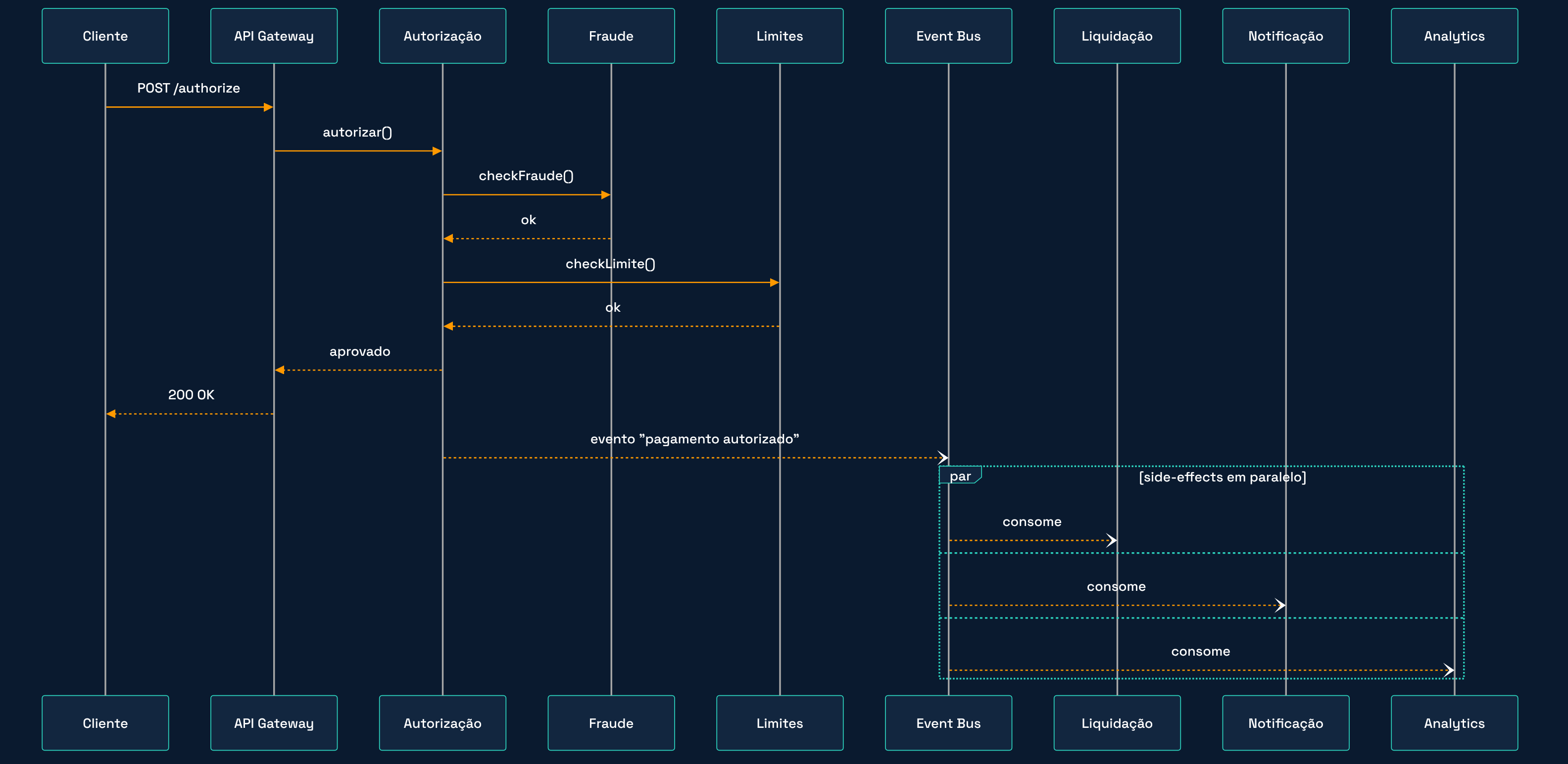 Fluxo event-driven: Autorização responde ao cliente e publica um evento; Liquidação, Notificação e Analytics consomem em paralelo